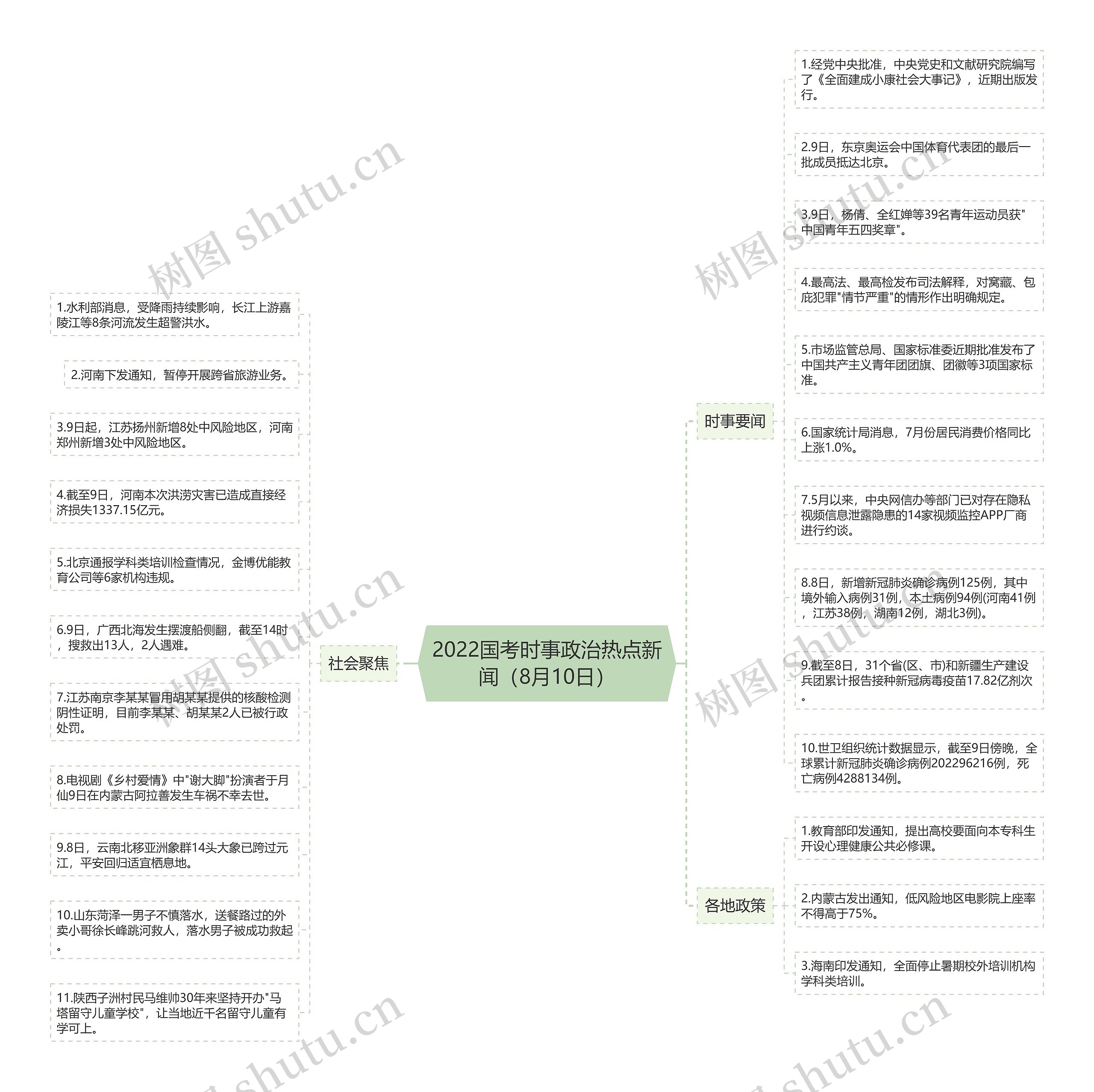 2022国考时事政治热点新闻（8月10日）思维导图