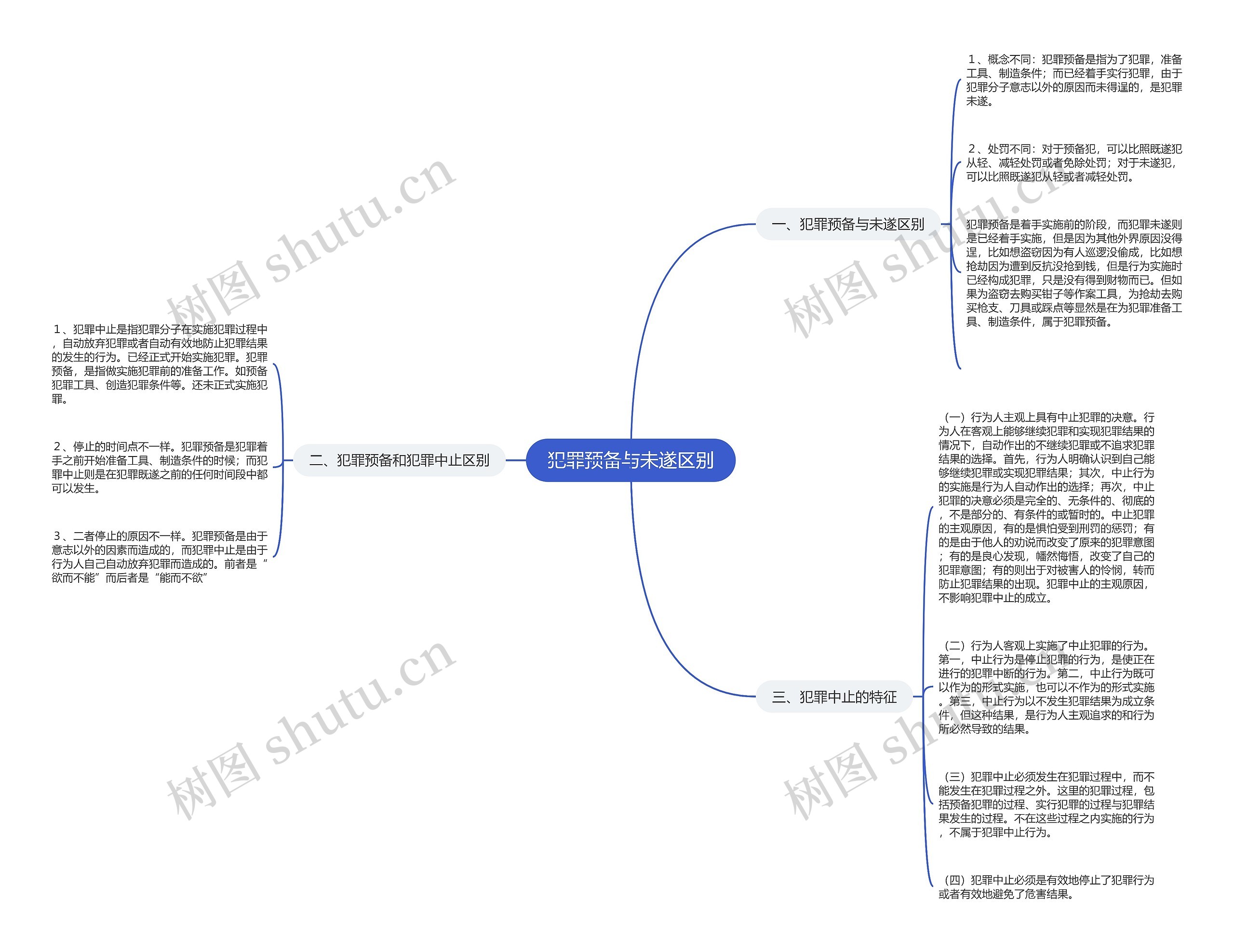 犯罪预备与未遂区别思维导图