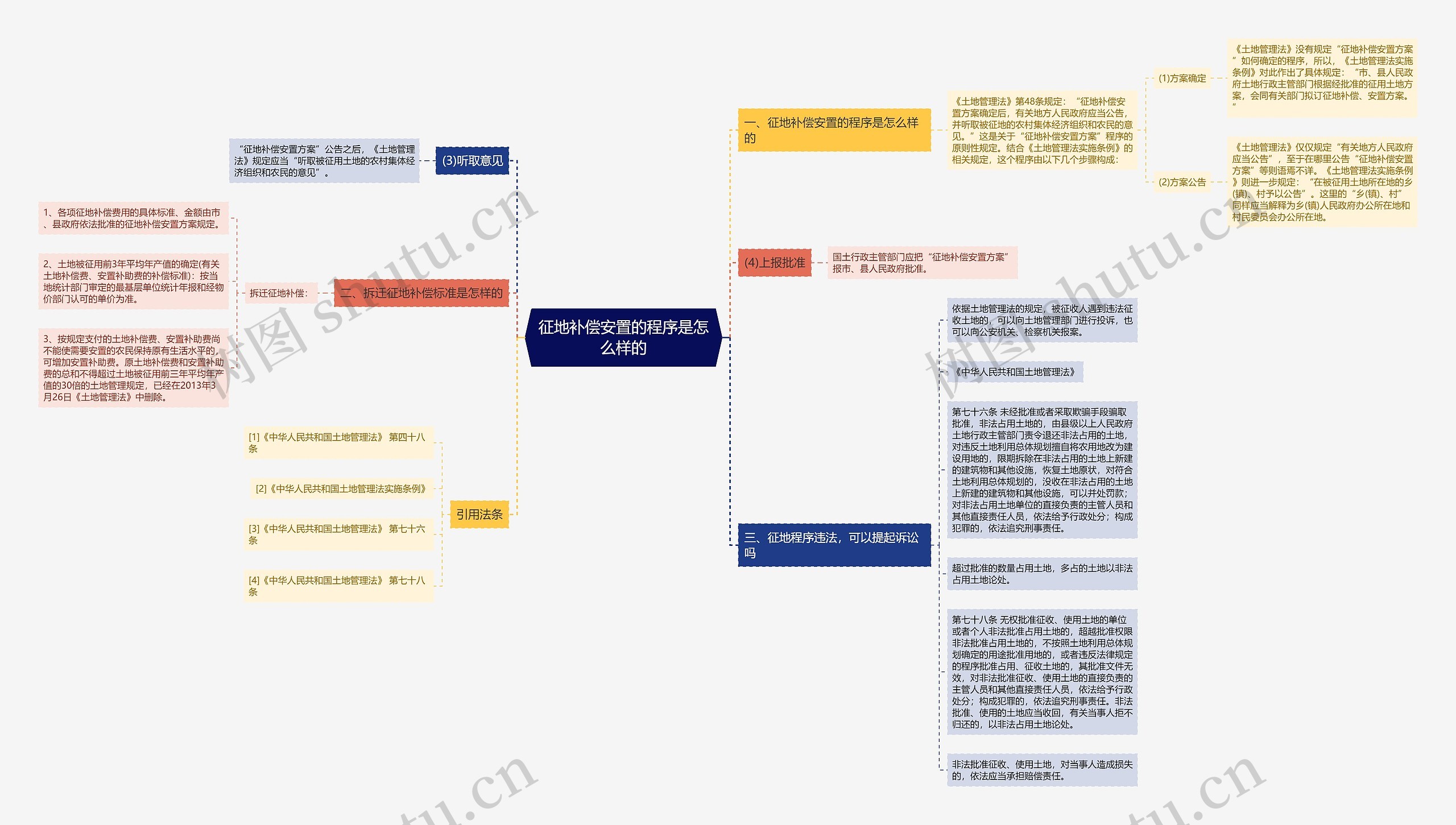 征地补偿安置的程序是怎么样的思维导图