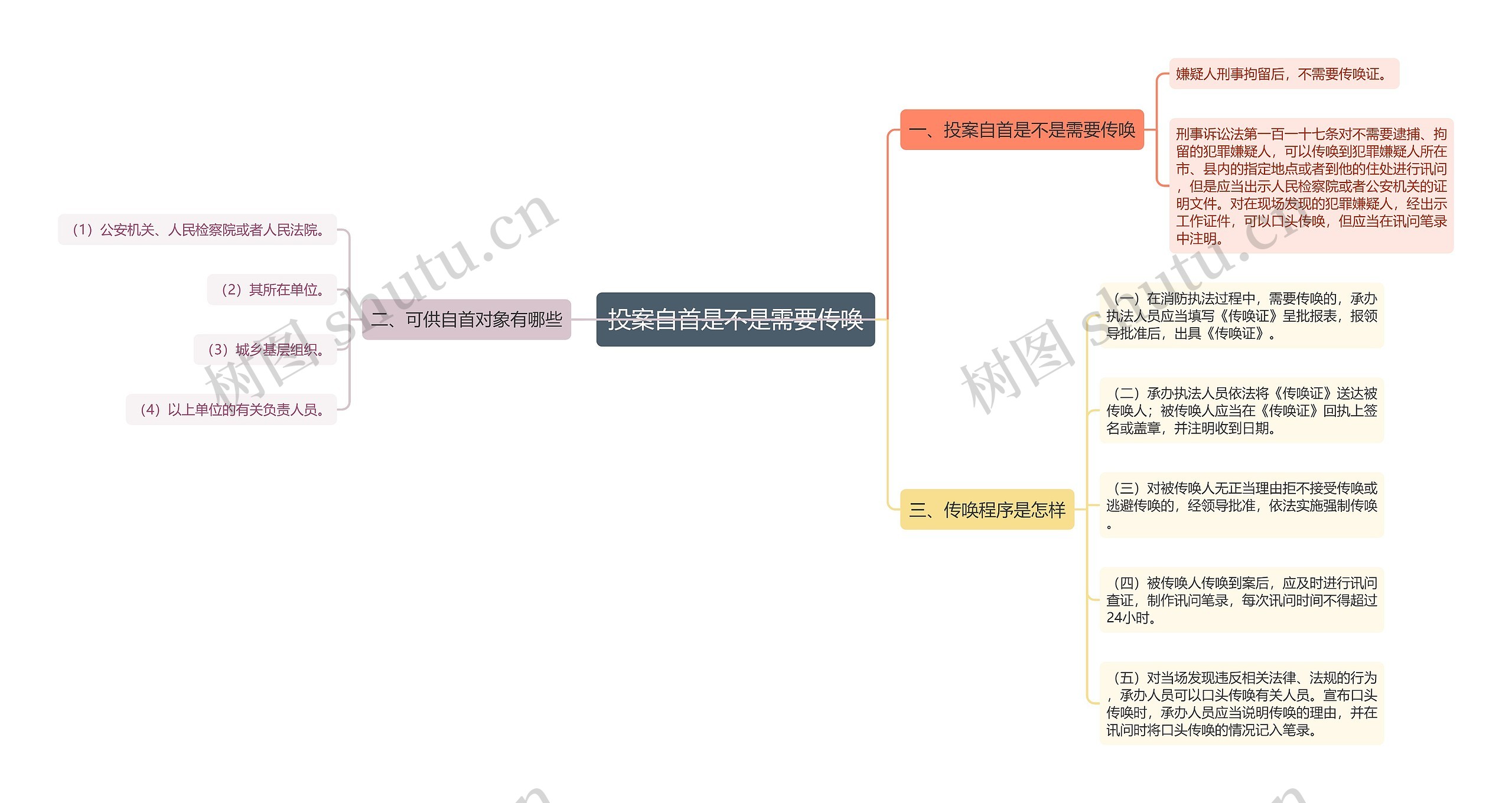 投案自首是不是需要传唤思维导图