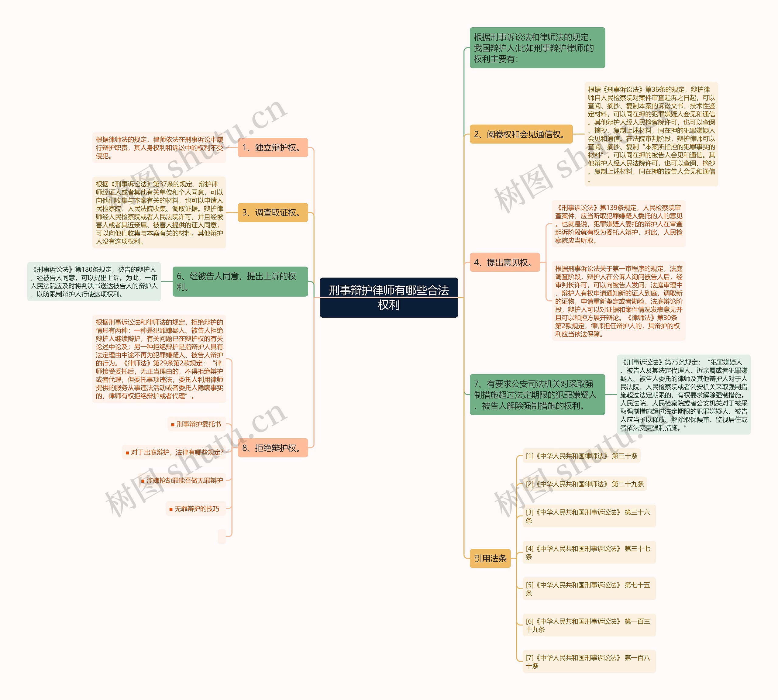 刑事辩护律师有哪些合法权利思维导图