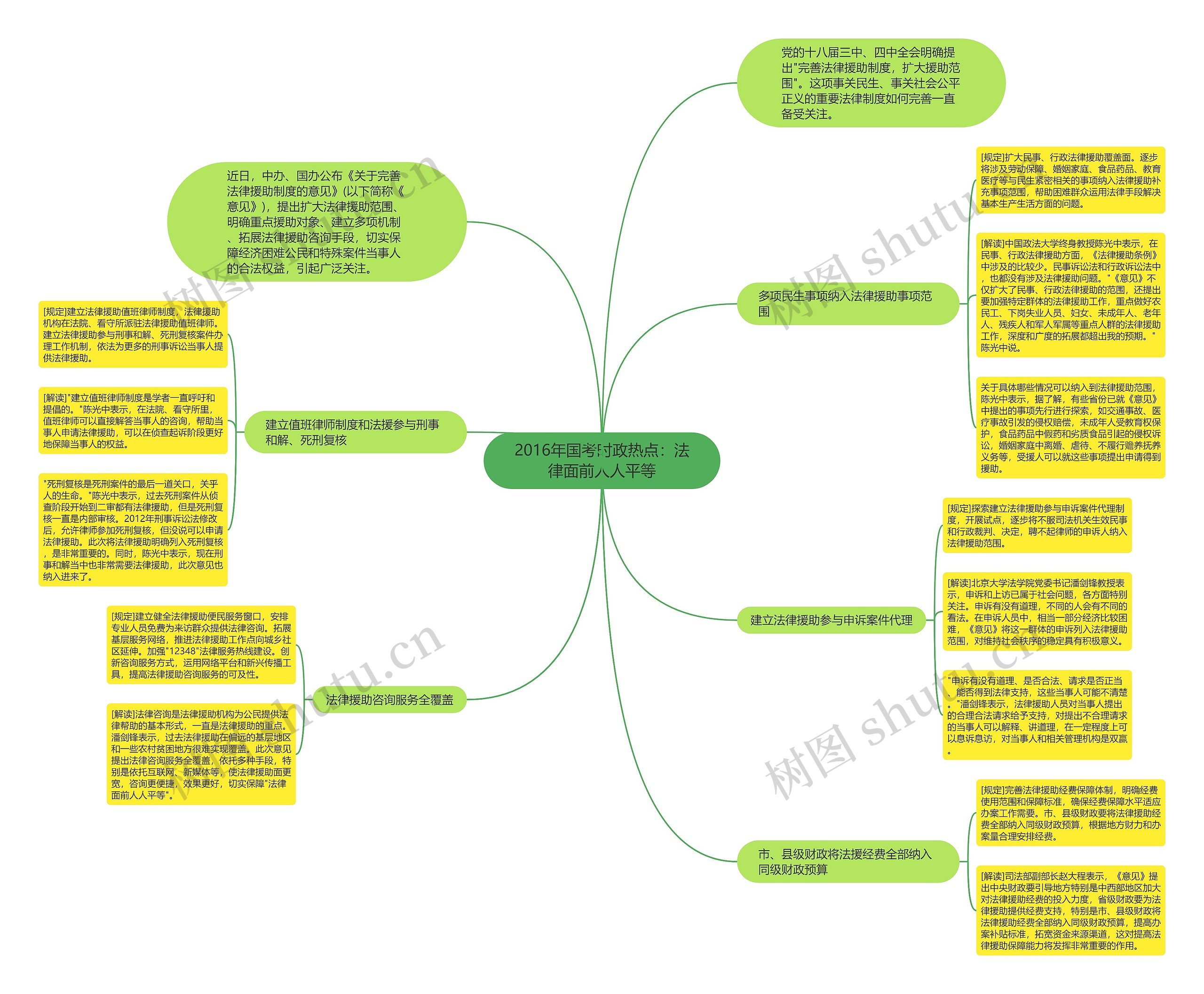 2016年国考时政热点：法律面前人人平等思维导图