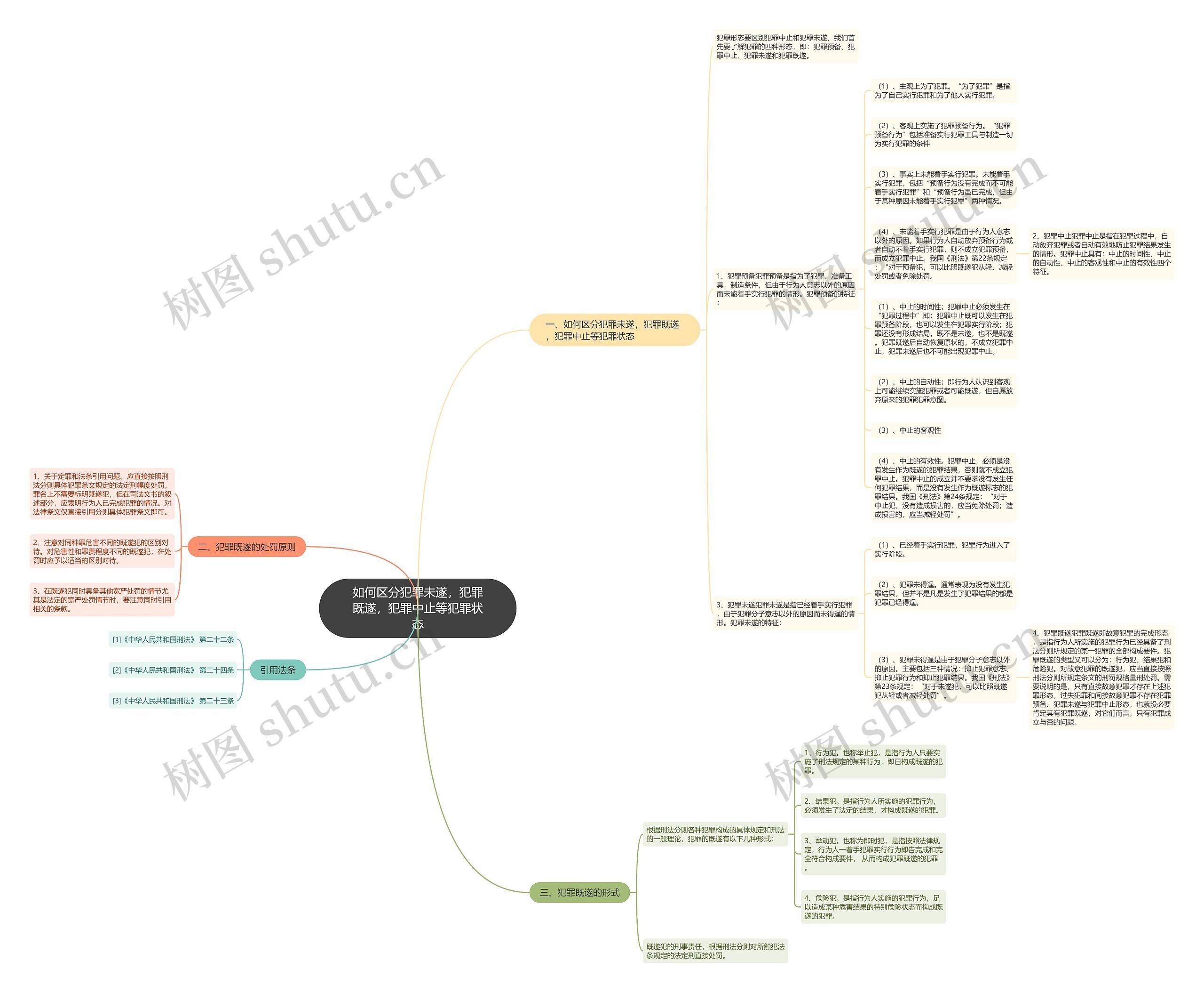 如何区分犯罪未遂，犯罪既遂，犯罪中止等犯罪状态思维导图