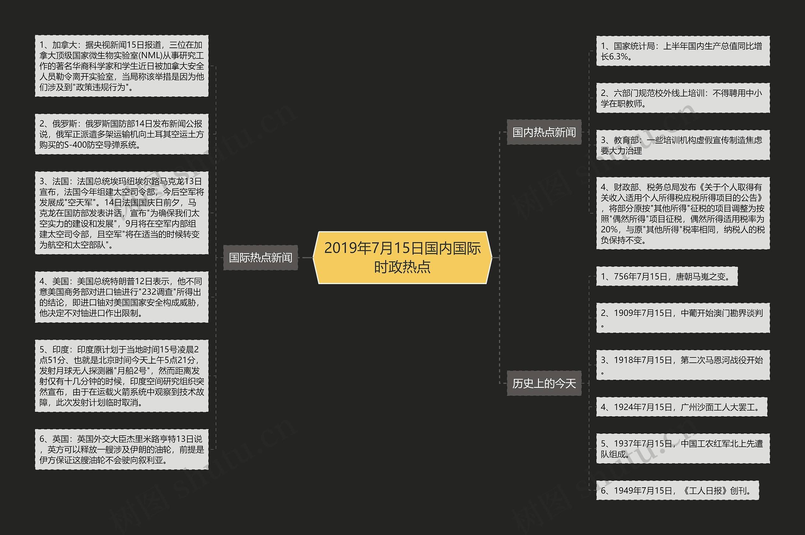 2019年7月15日国内国际时政热点思维导图