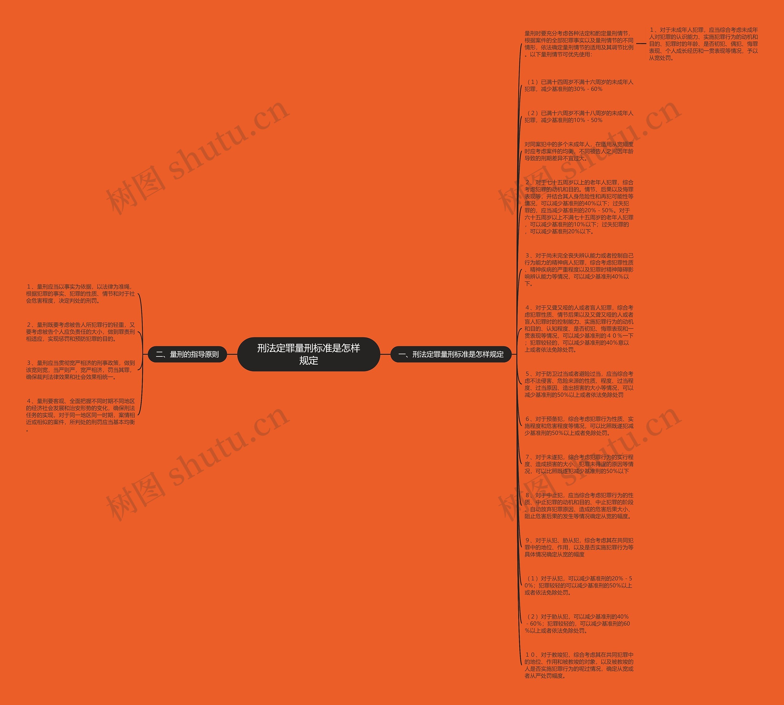 刑法定罪量刑标准是怎样规定思维导图