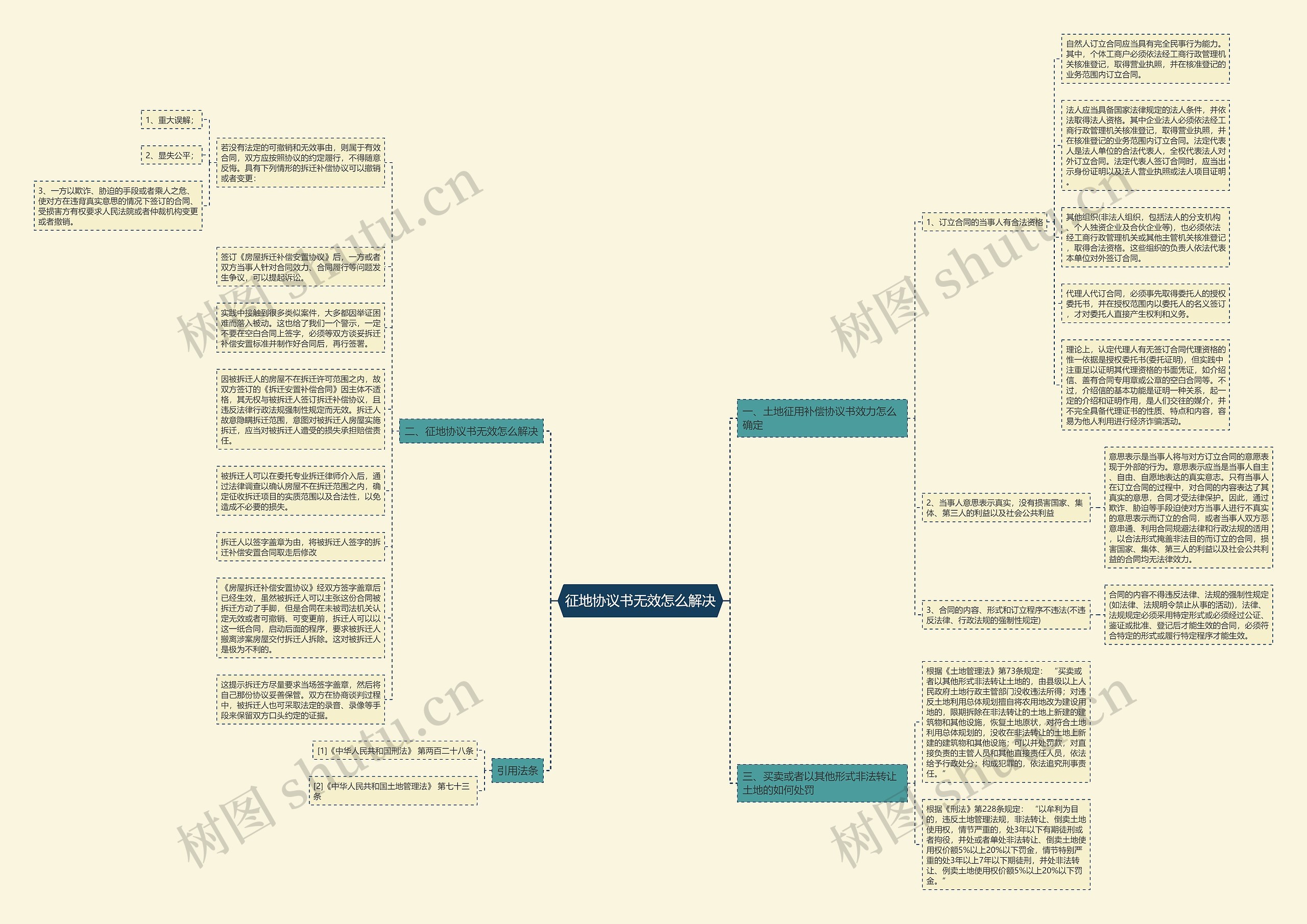 征地协议书无效怎么解决思维导图