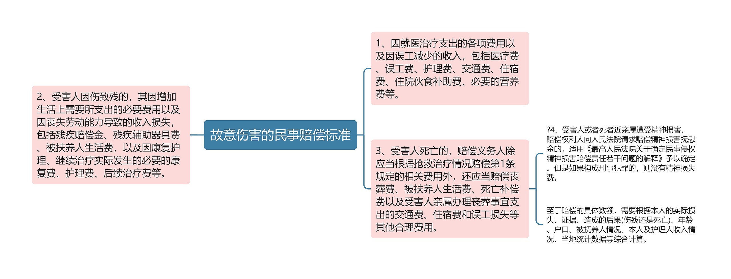 故意伤害的民事赔偿标准思维导图