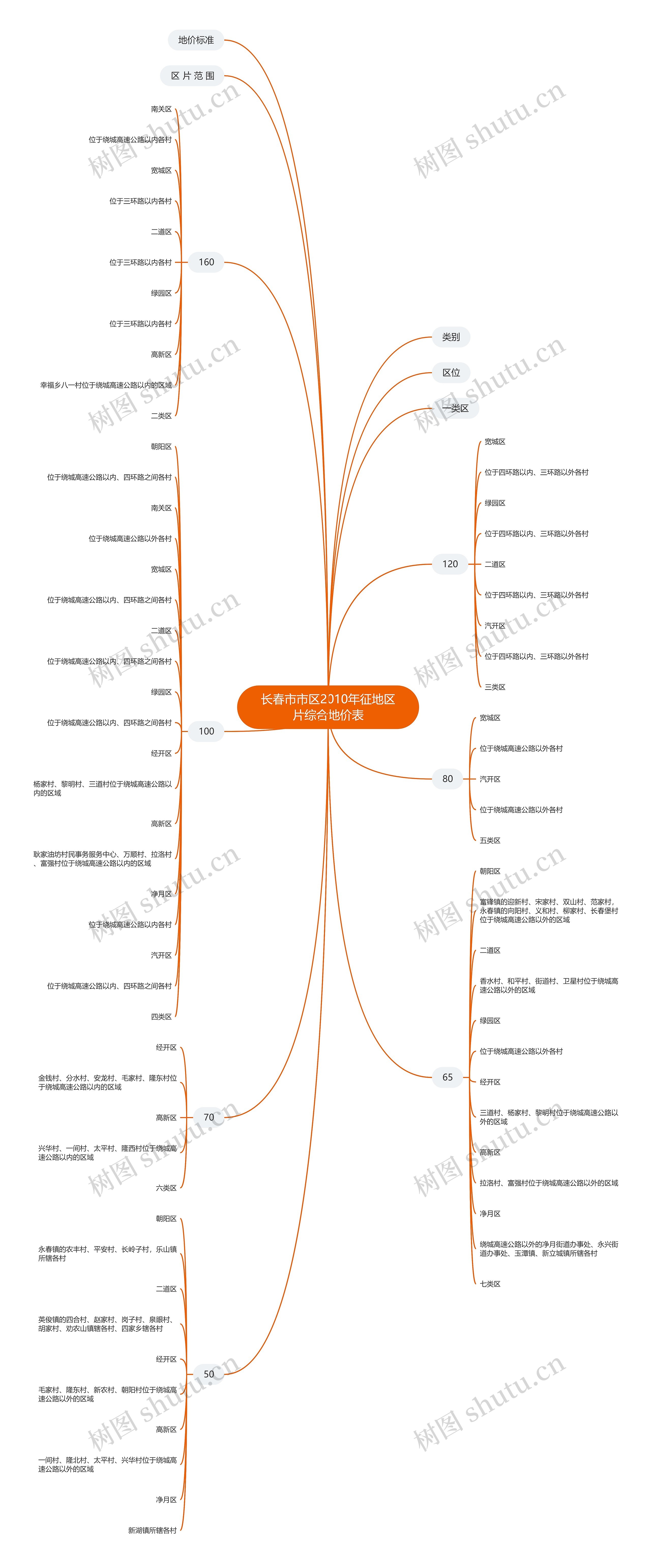 长春市市区2010年征地区片综合地价表思维导图