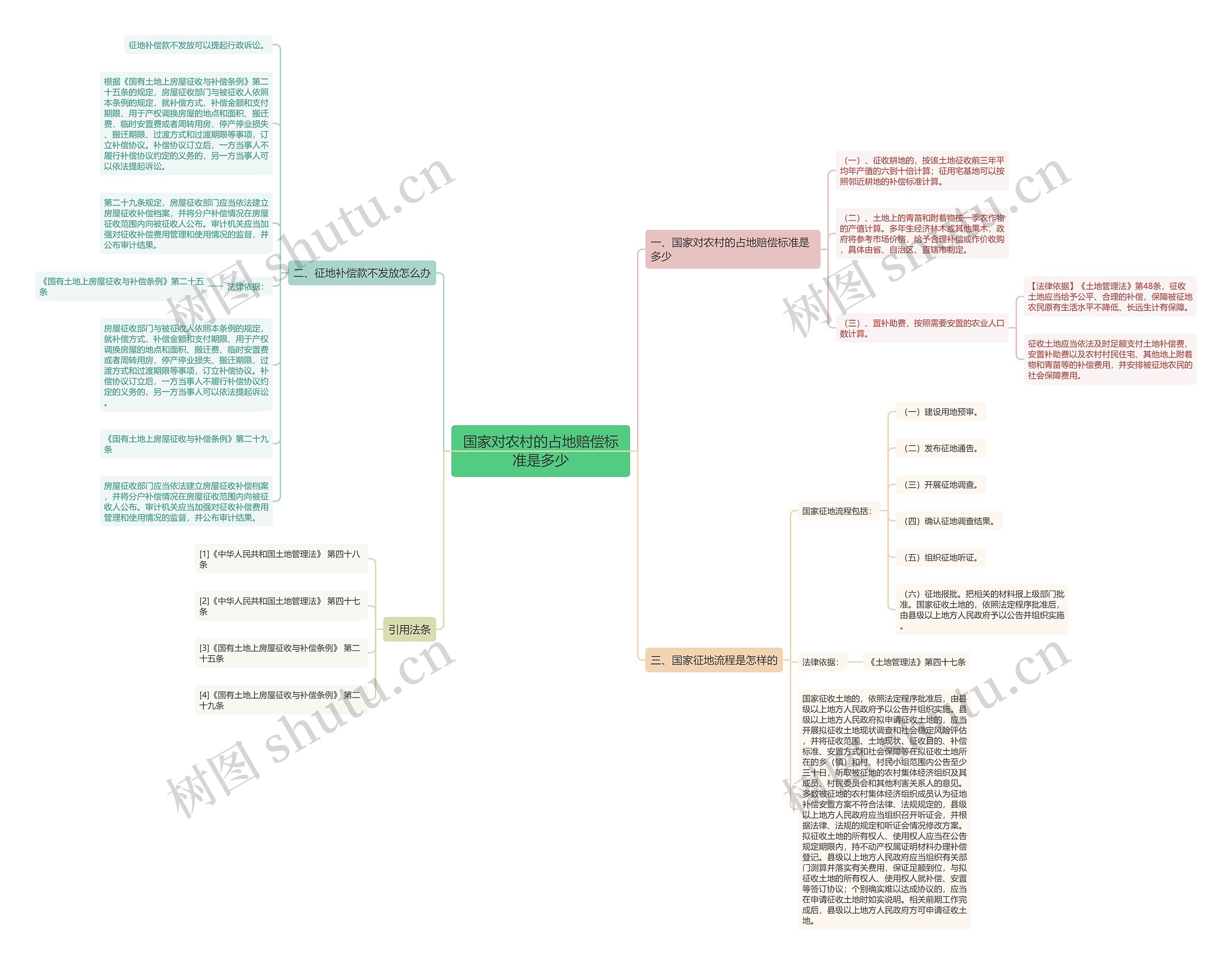 国家对农村的占地赔偿标准是多少思维导图