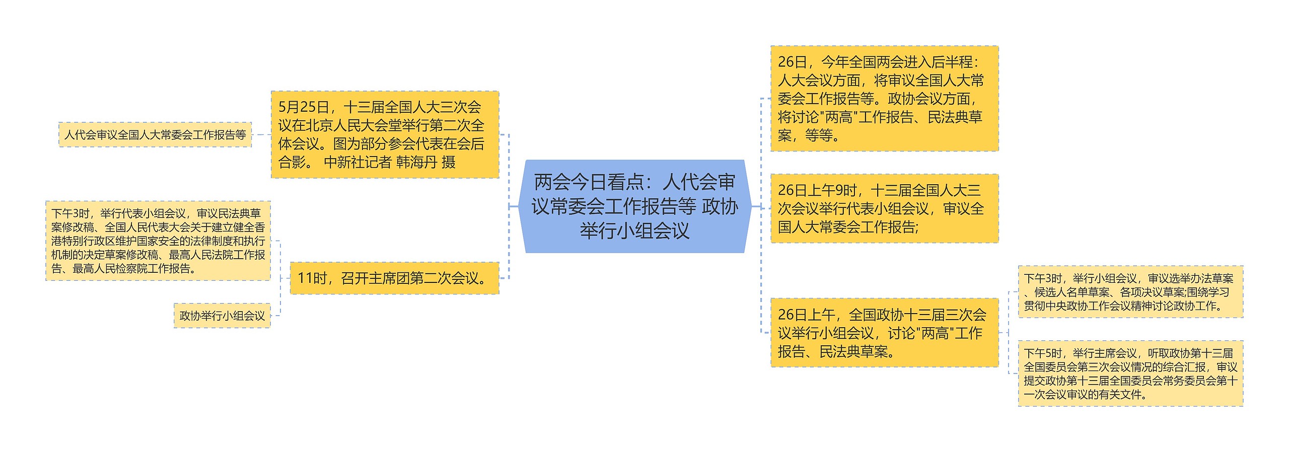 两会今日看点：人代会审议常委会工作报告等 政协举行小组会议思维导图