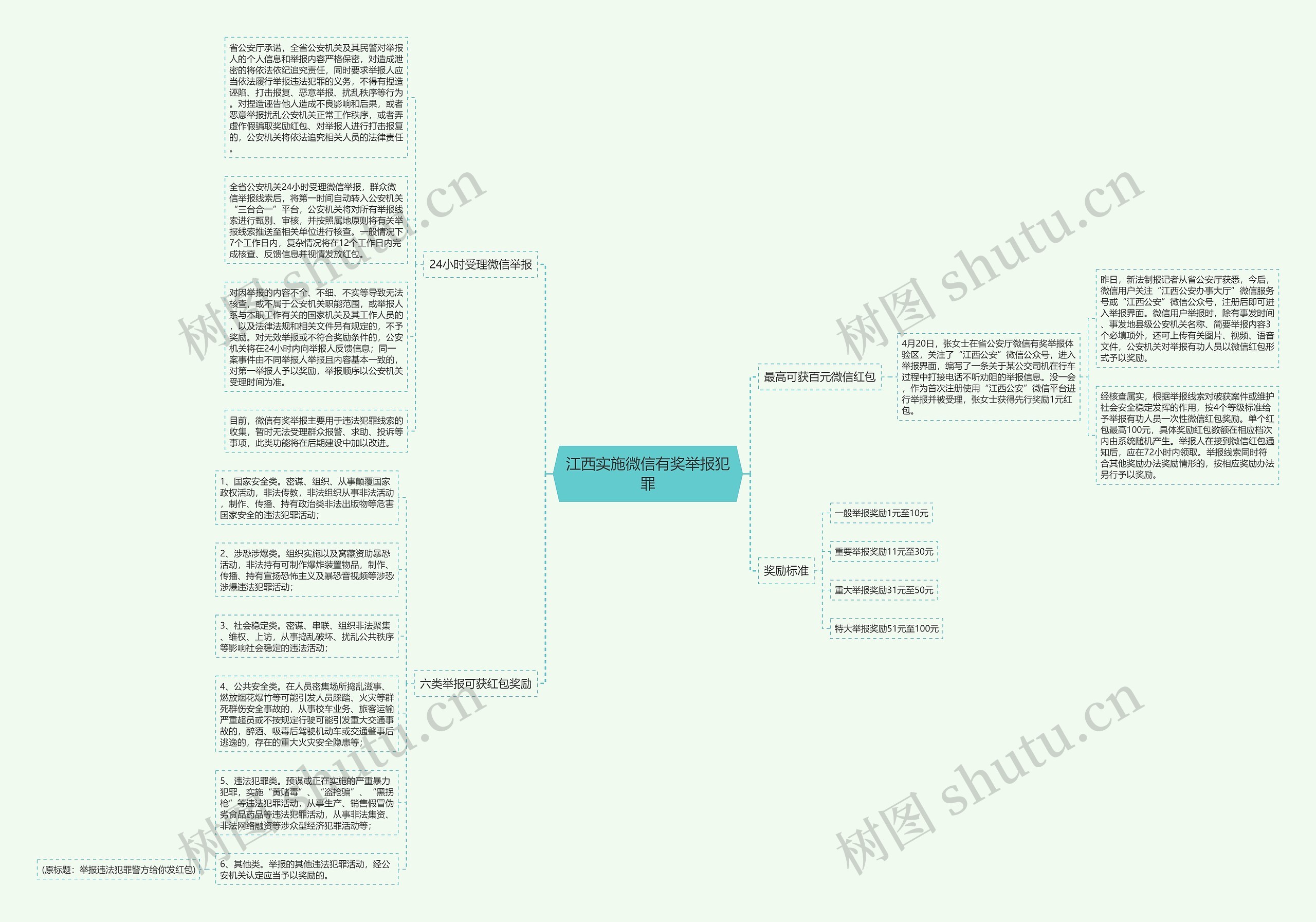 江西实施微信有奖举报犯罪思维导图