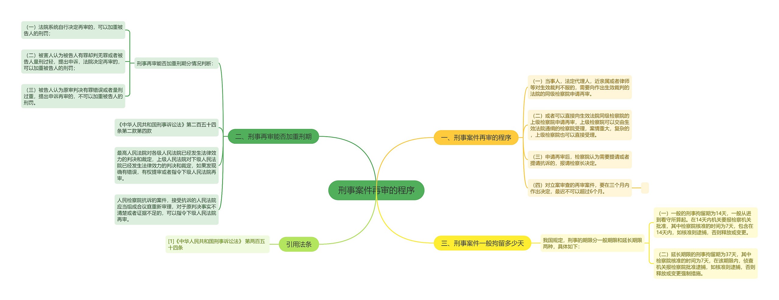 刑事案件再审的程序思维导图