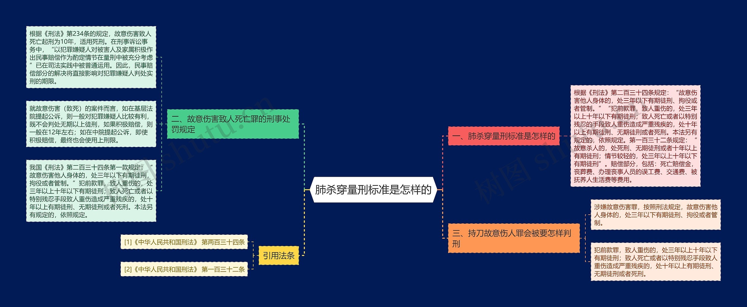 肺杀穿量刑标准是怎样的思维导图