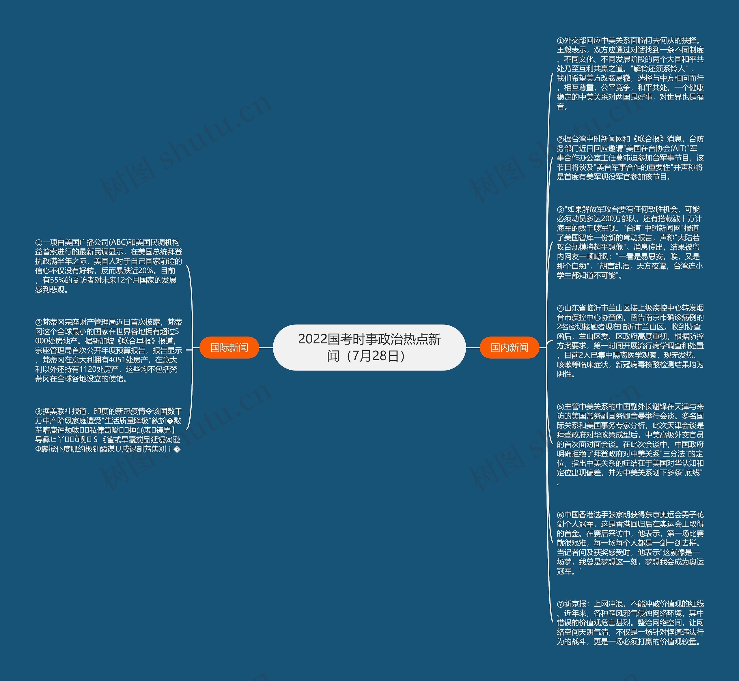 2022国考时事政治热点新闻（7月28日）思维导图