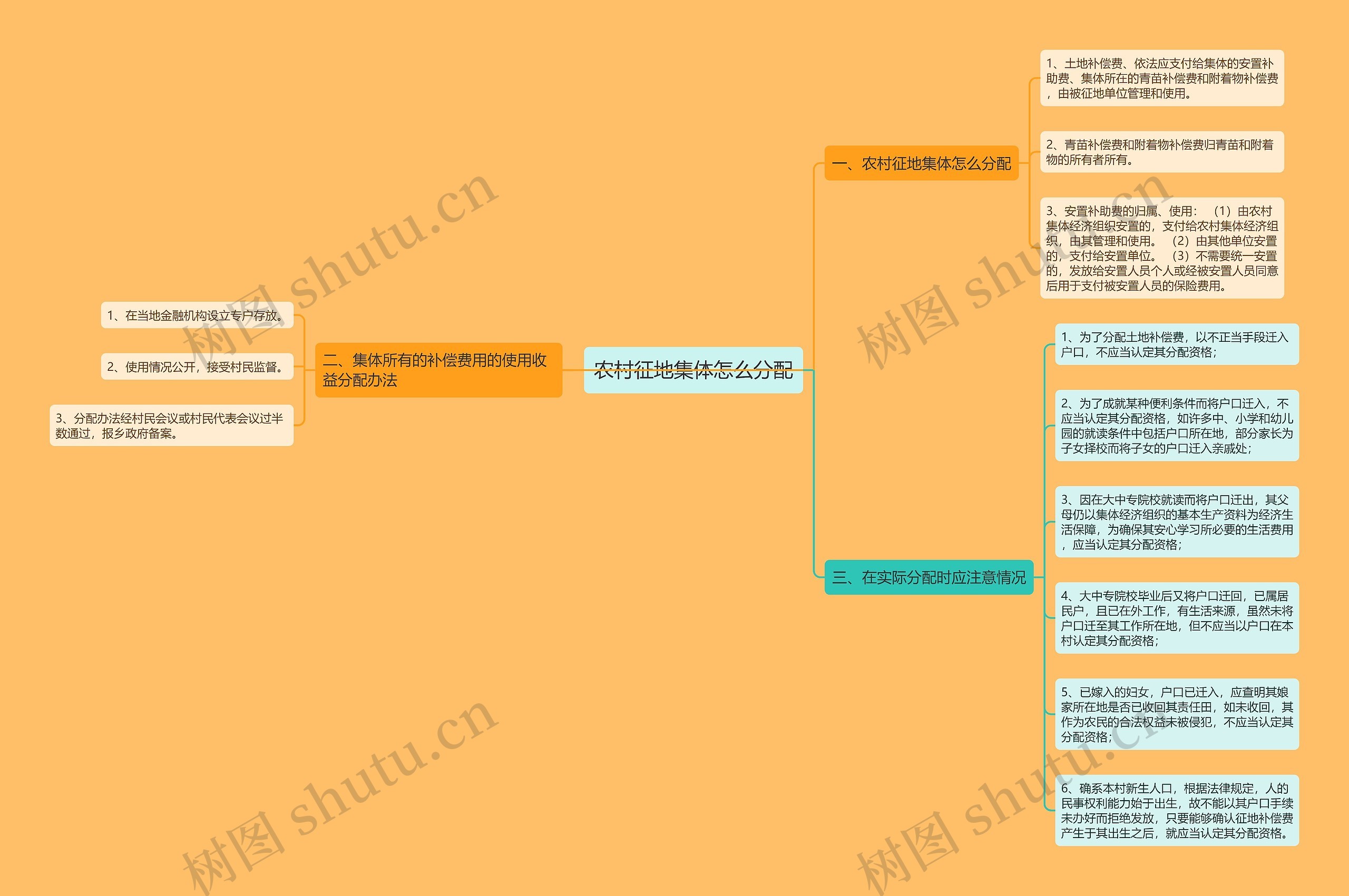 农村征地集体怎么分配思维导图