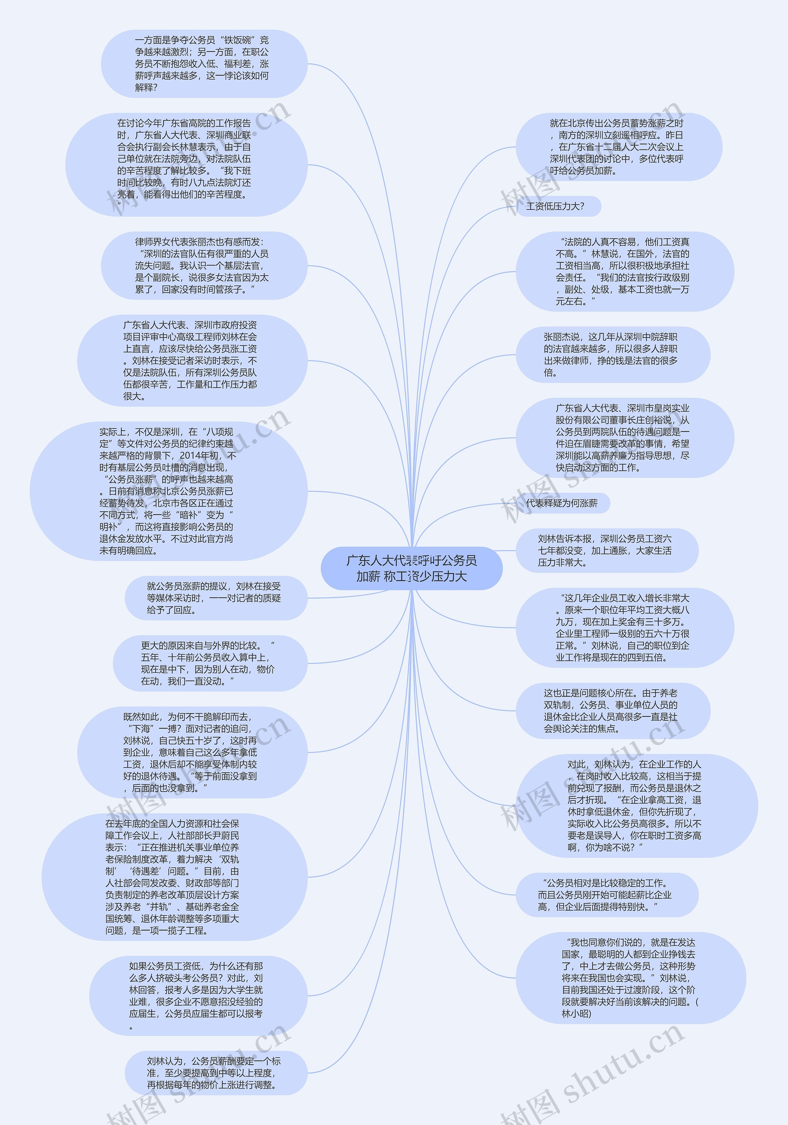 广东人大代表呼吁公务员加薪 称工资少压力大思维导图