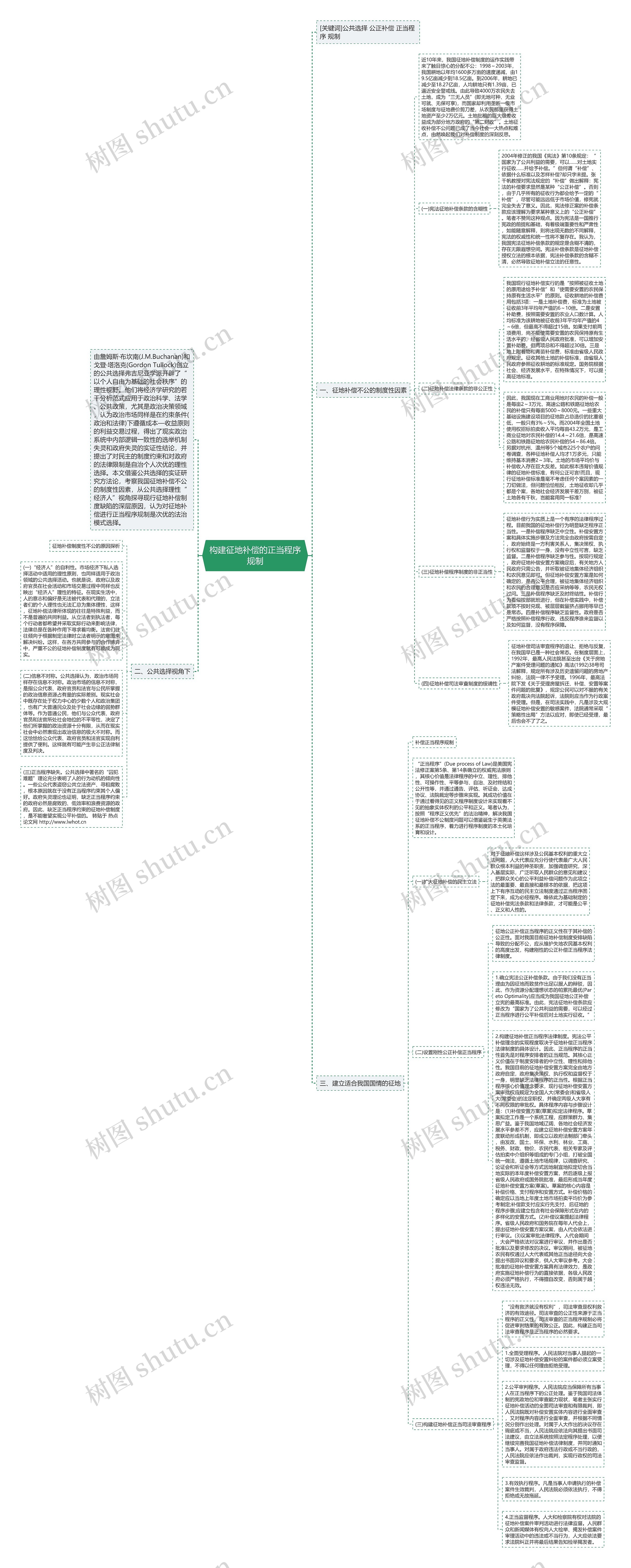 构建征地补偿的正当程序规制思维导图
