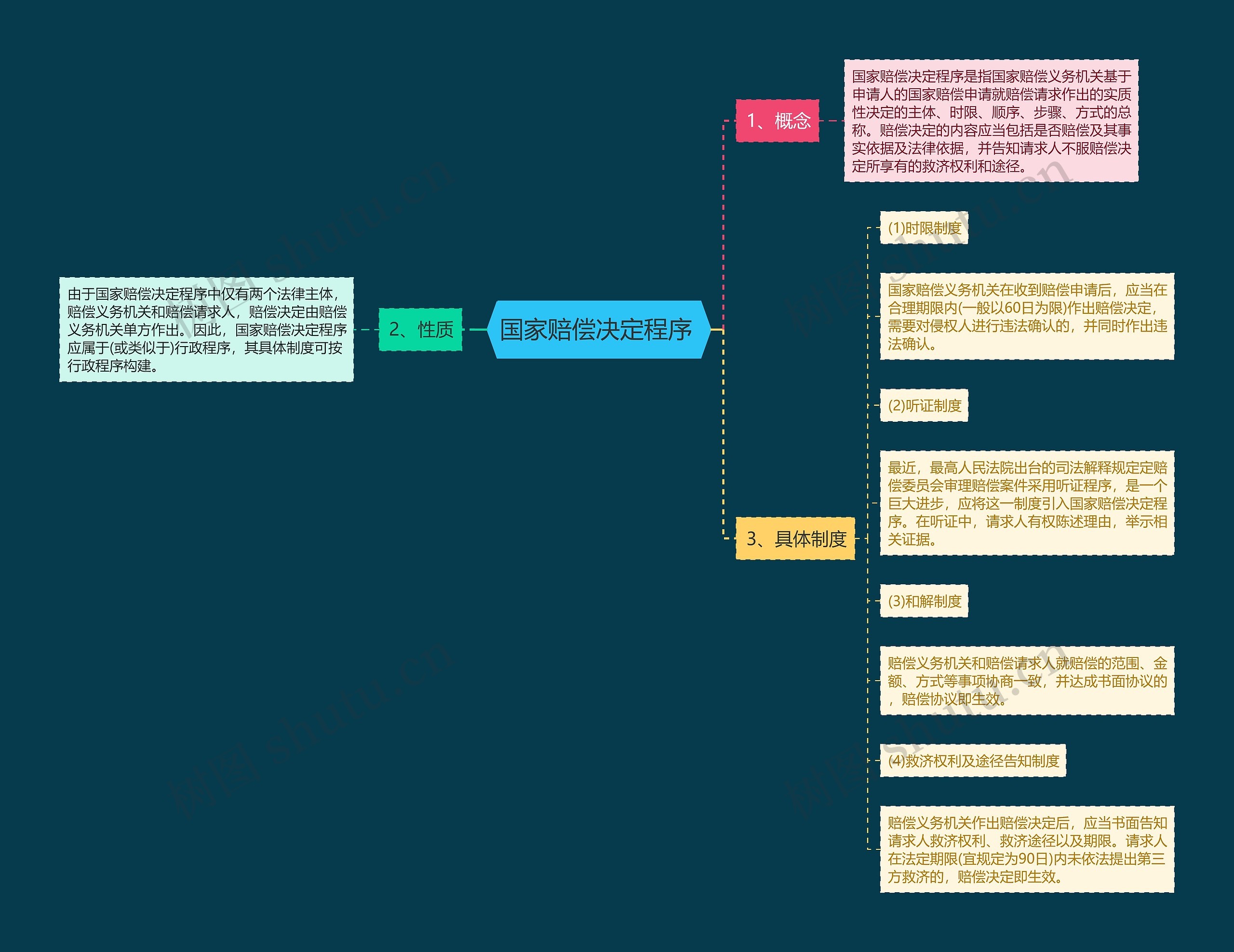 国家赔偿决定程序 思维导图