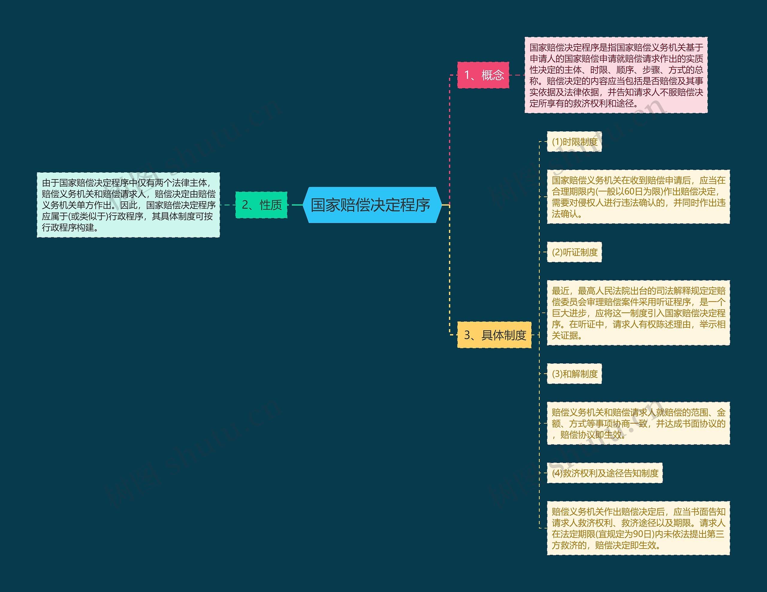 国家赔偿决定程序 国家赔偿决定程序