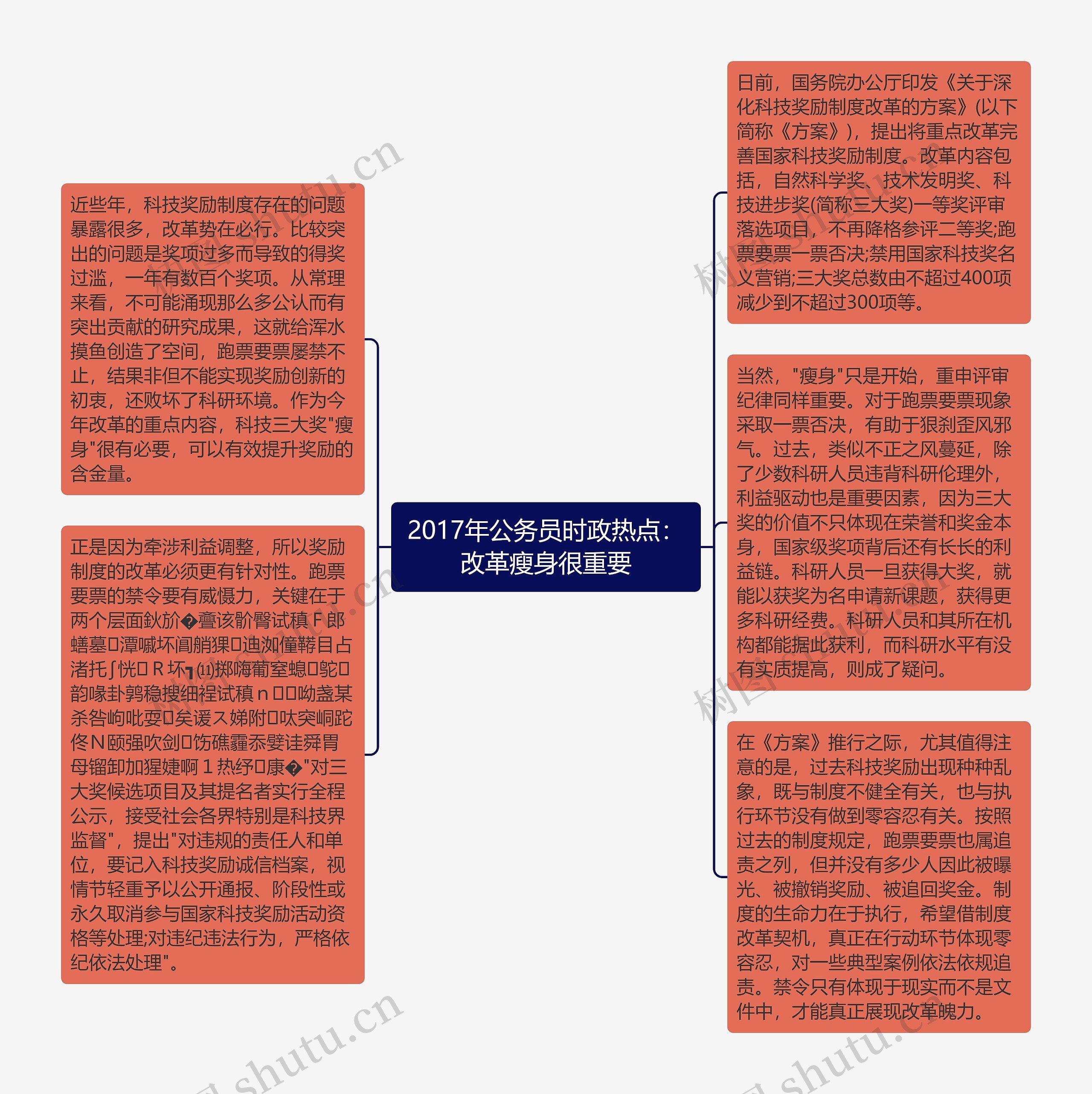 2017年公务员时政热点：改革瘦身很重要思维导图