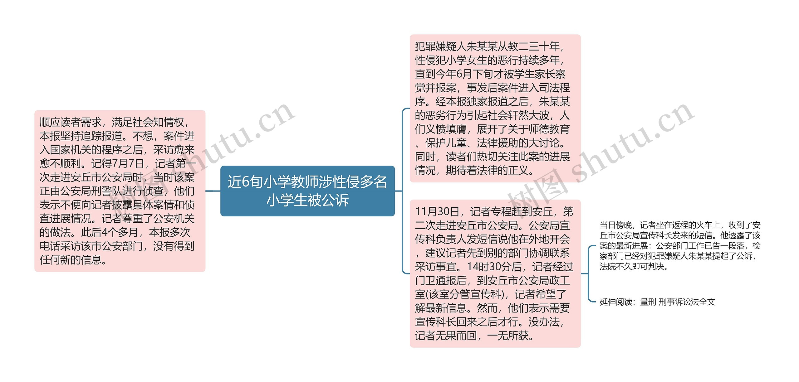 近6旬小学教师涉性侵多名小学生被公诉思维导图