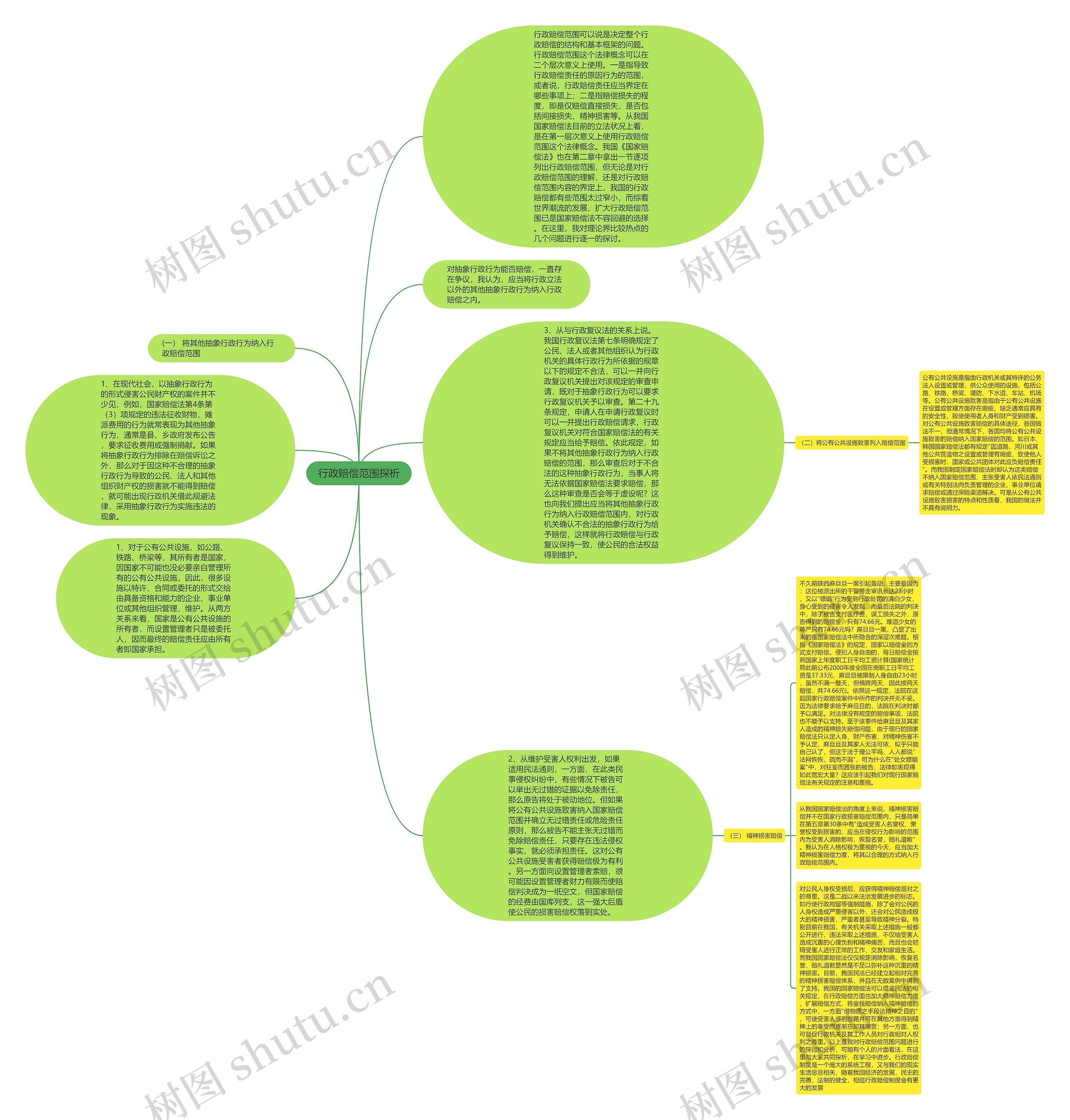 行政赔偿范围探析思维导图高清图 行政赔偿范围探析思维导图