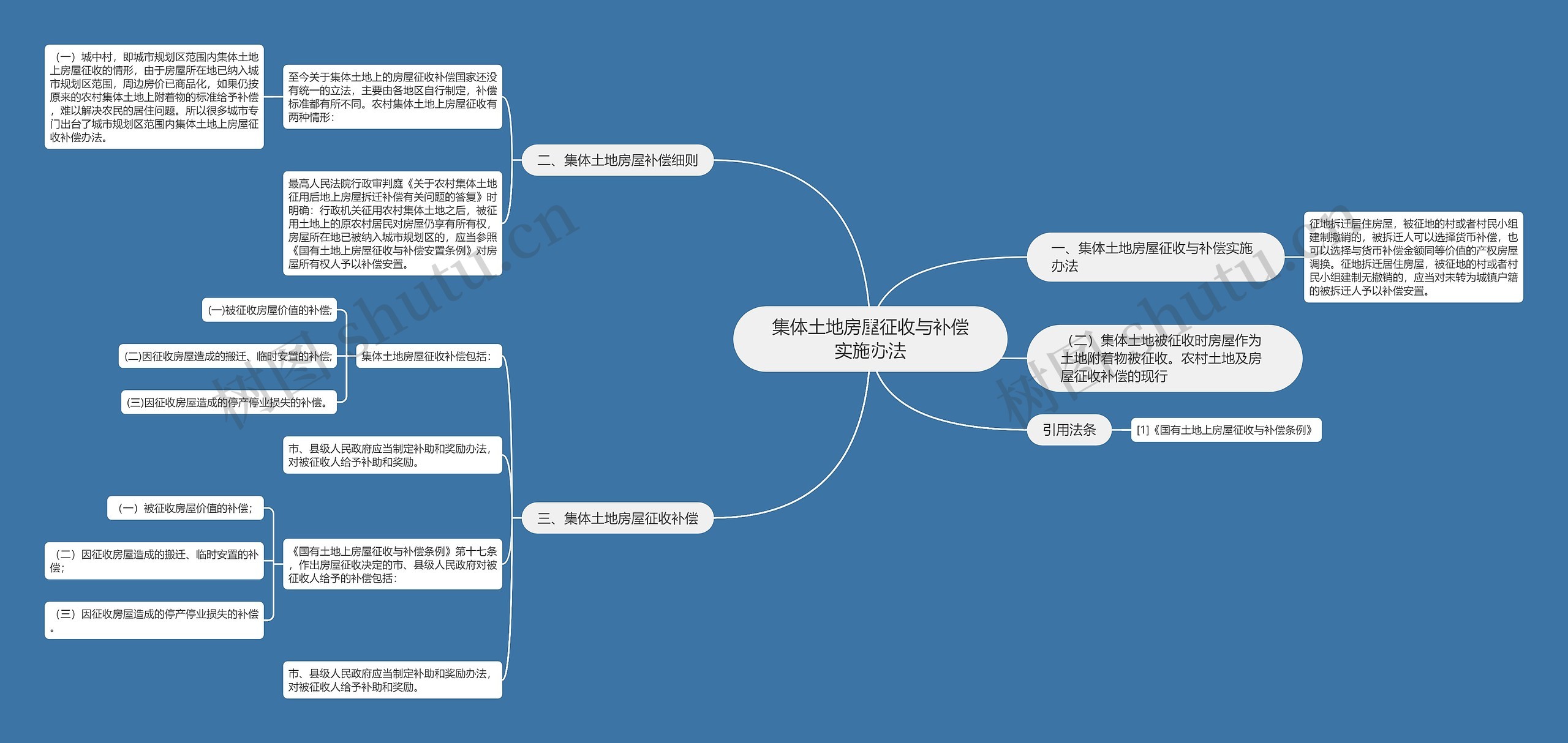 集体土地房屋征收与补偿实施办法思维导图