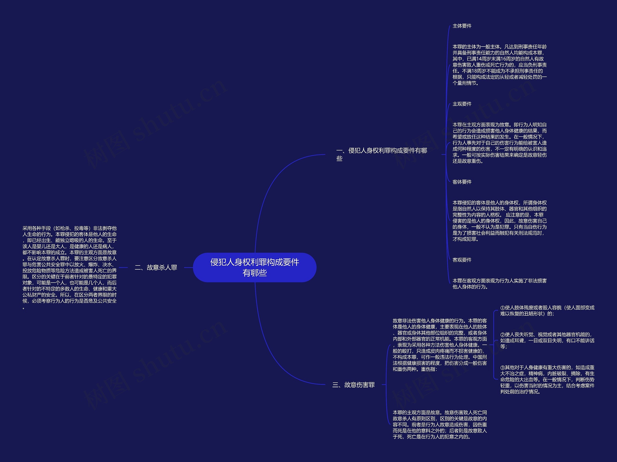 侵犯人身权利罪构成要件有哪些思维导图