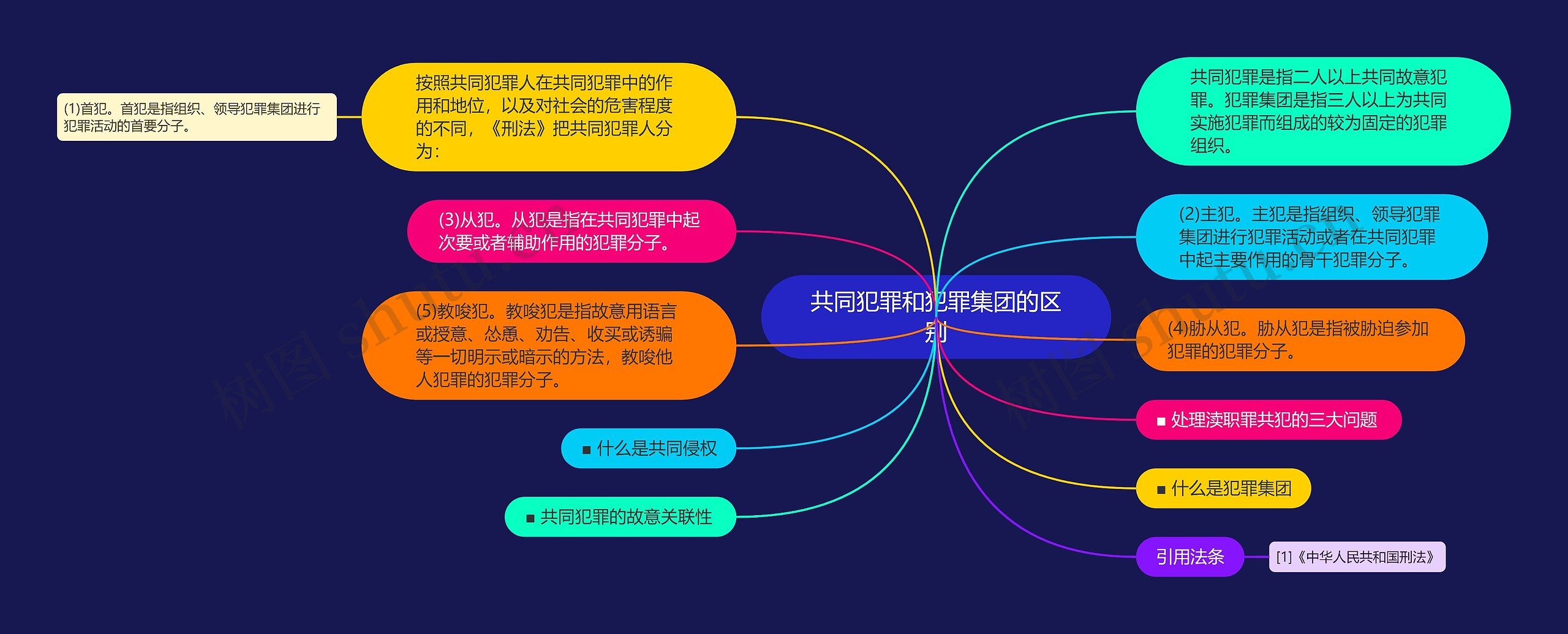 共同犯罪和犯罪集团的区别