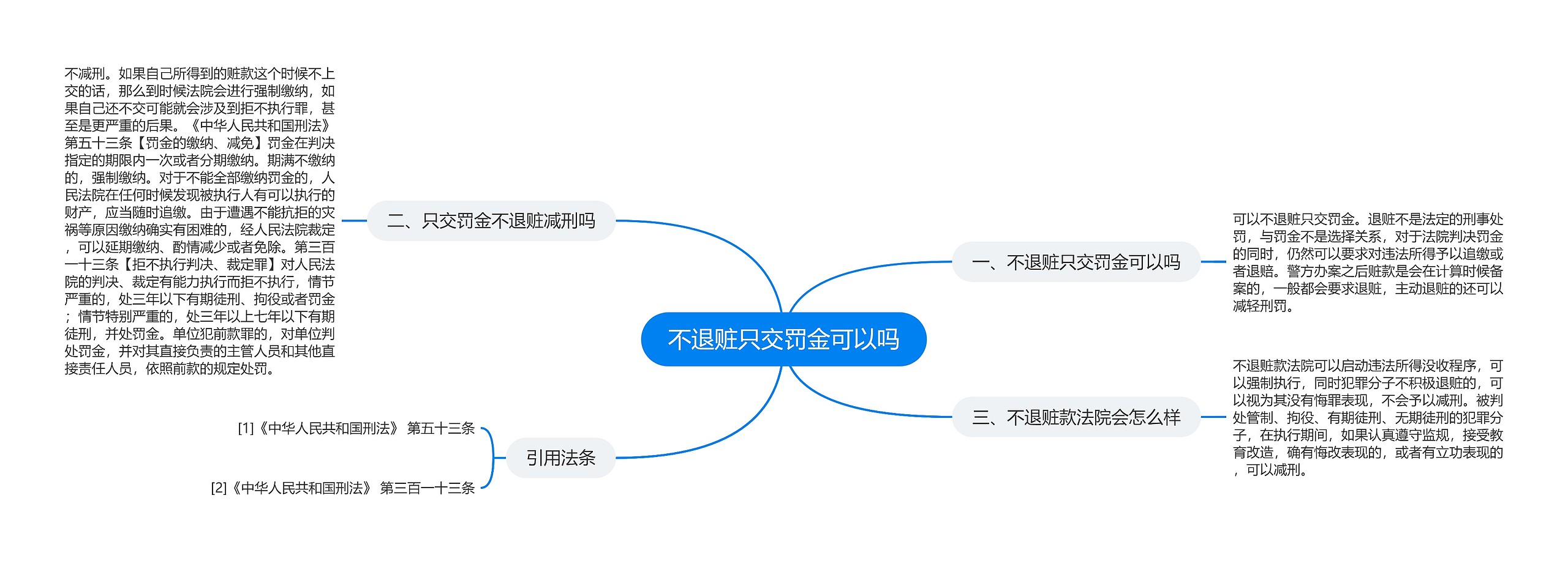 不退赃只交罚金可以吗思维导图