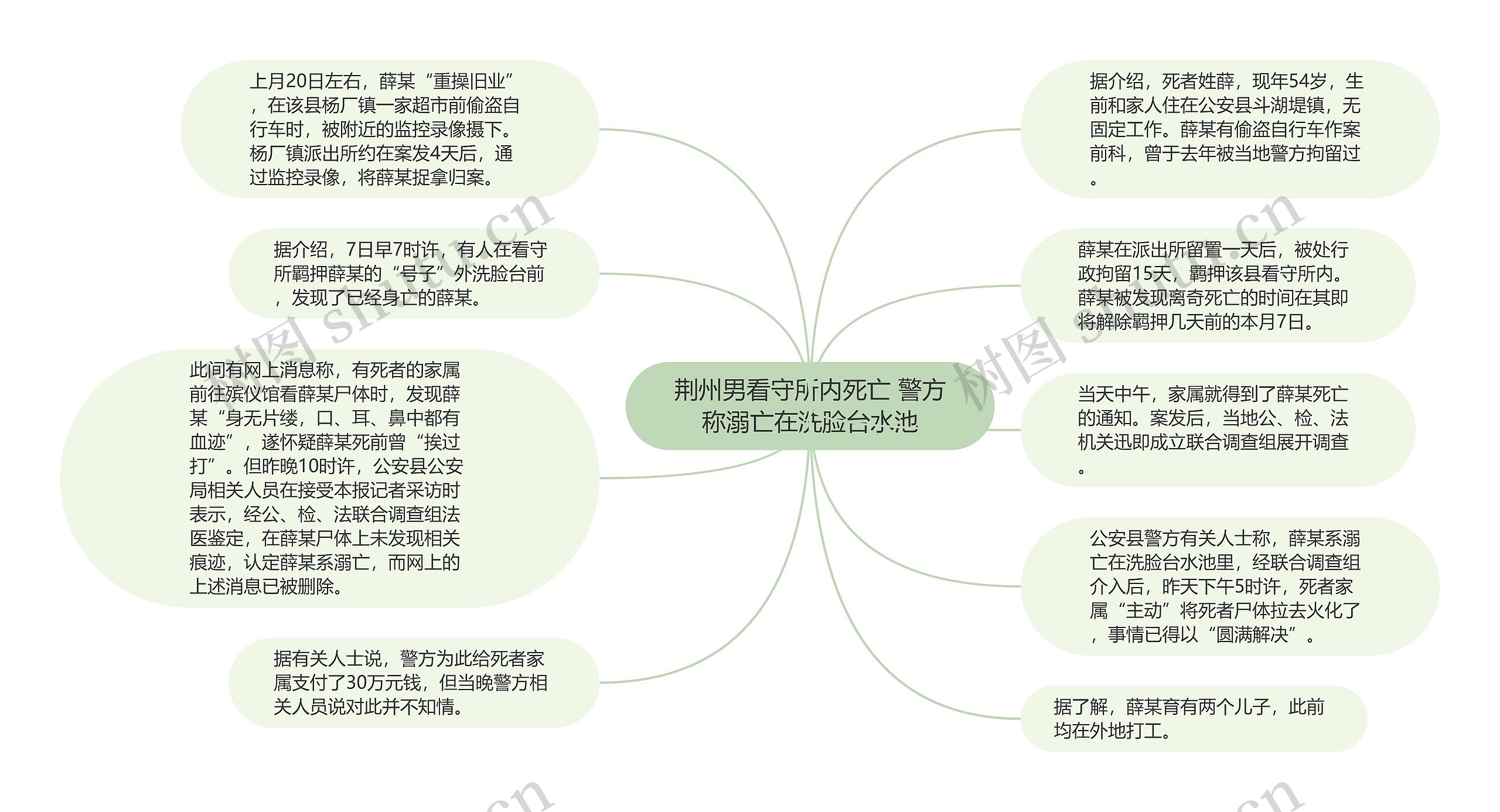 荆州男看守所内死亡 警方称溺亡在洗脸台水池思维导图
