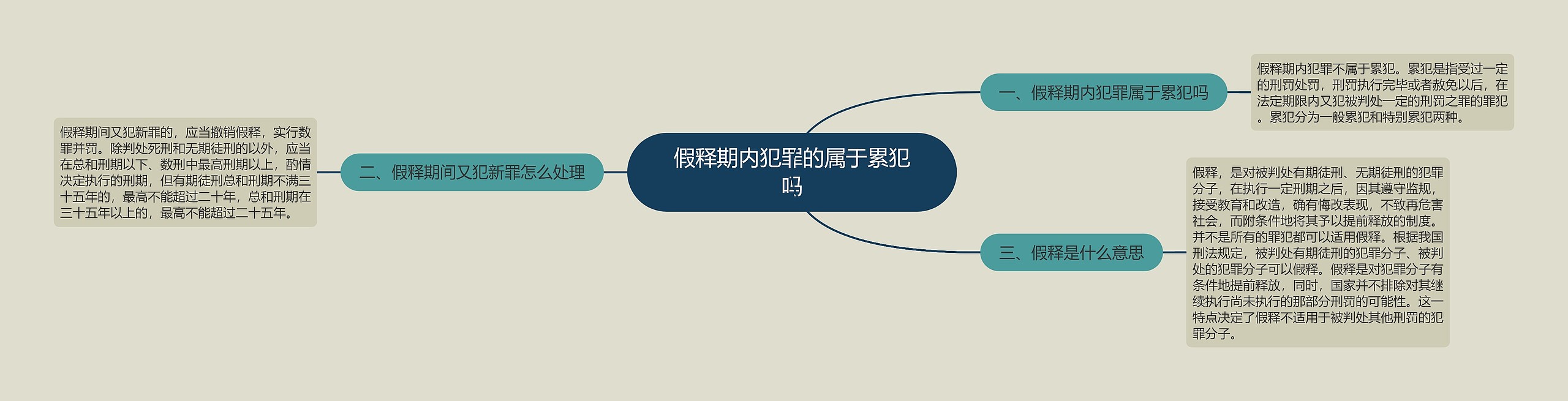 假释期内犯罪的属于累犯吗思维导图