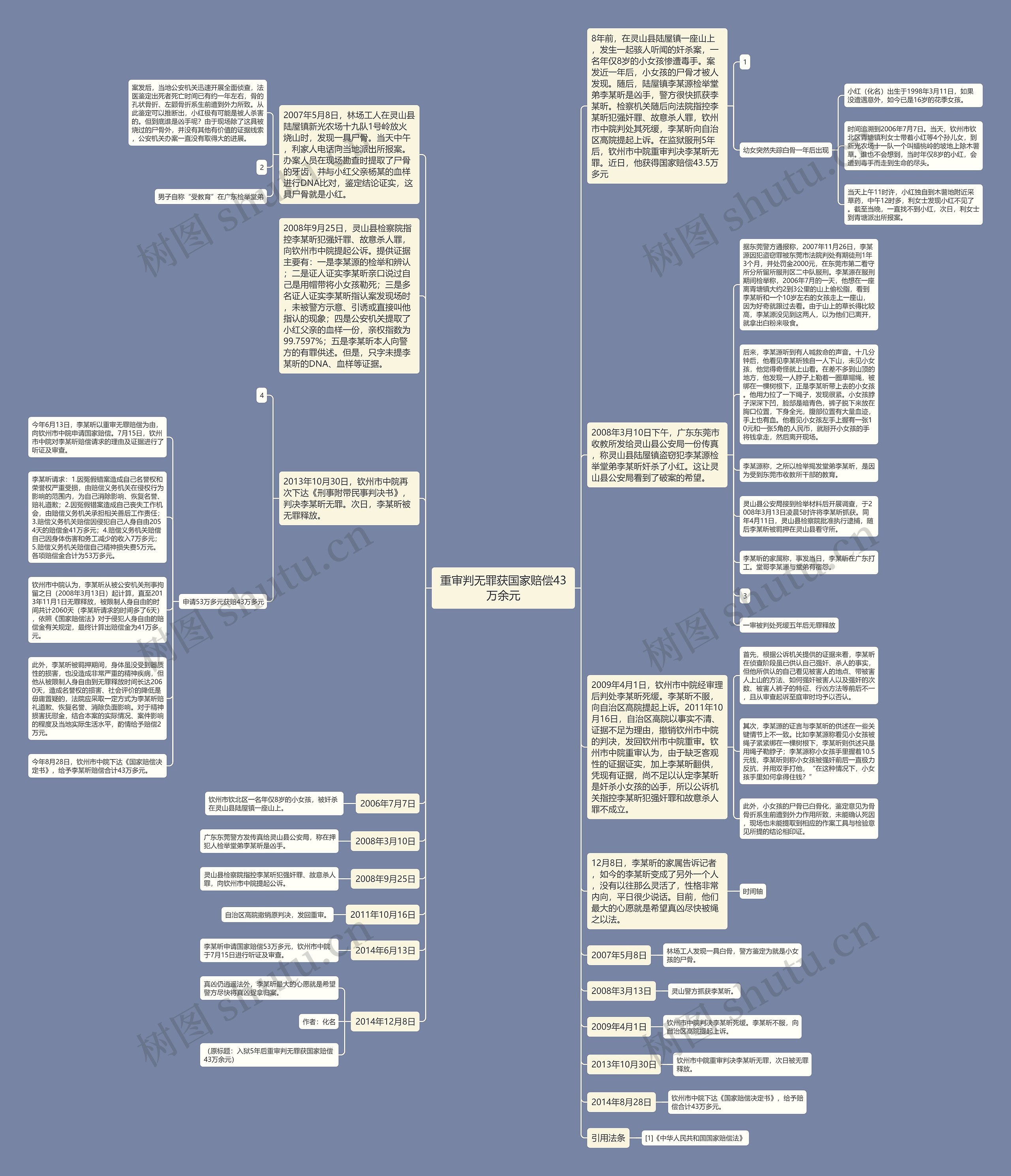 重审判无罪获国家赔偿43万余元思维导图