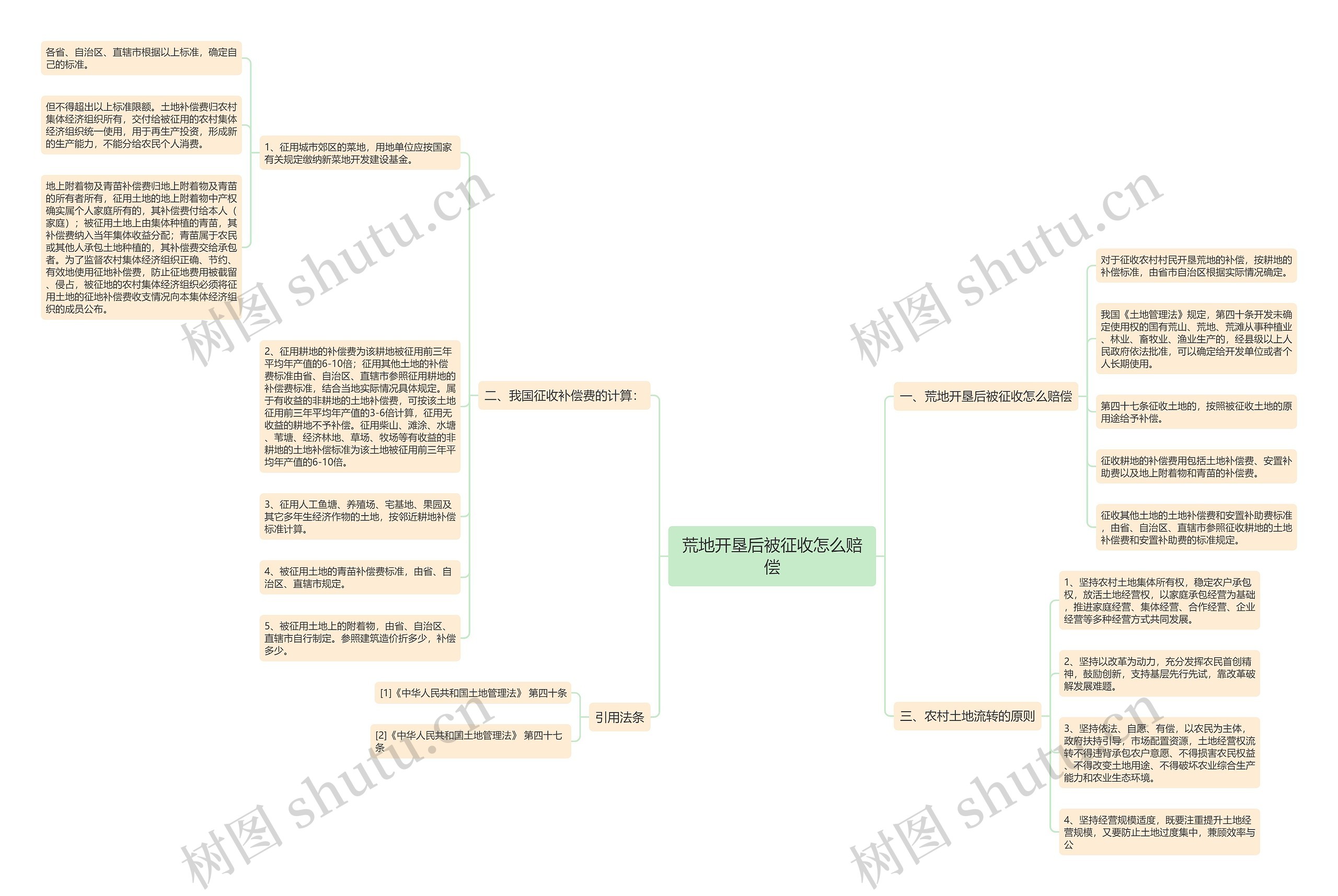 荒地开垦后被征收怎么赔偿思维导图