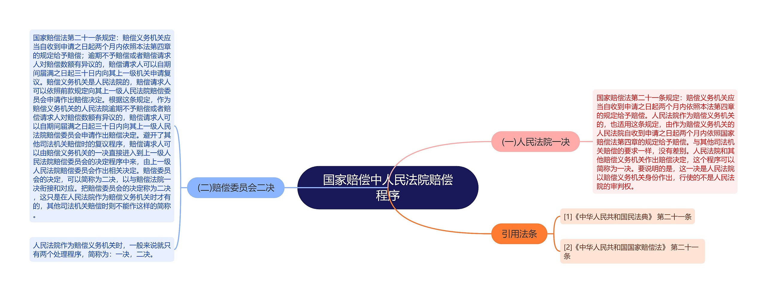 国家赔偿中人民法院赔偿程序思维导图