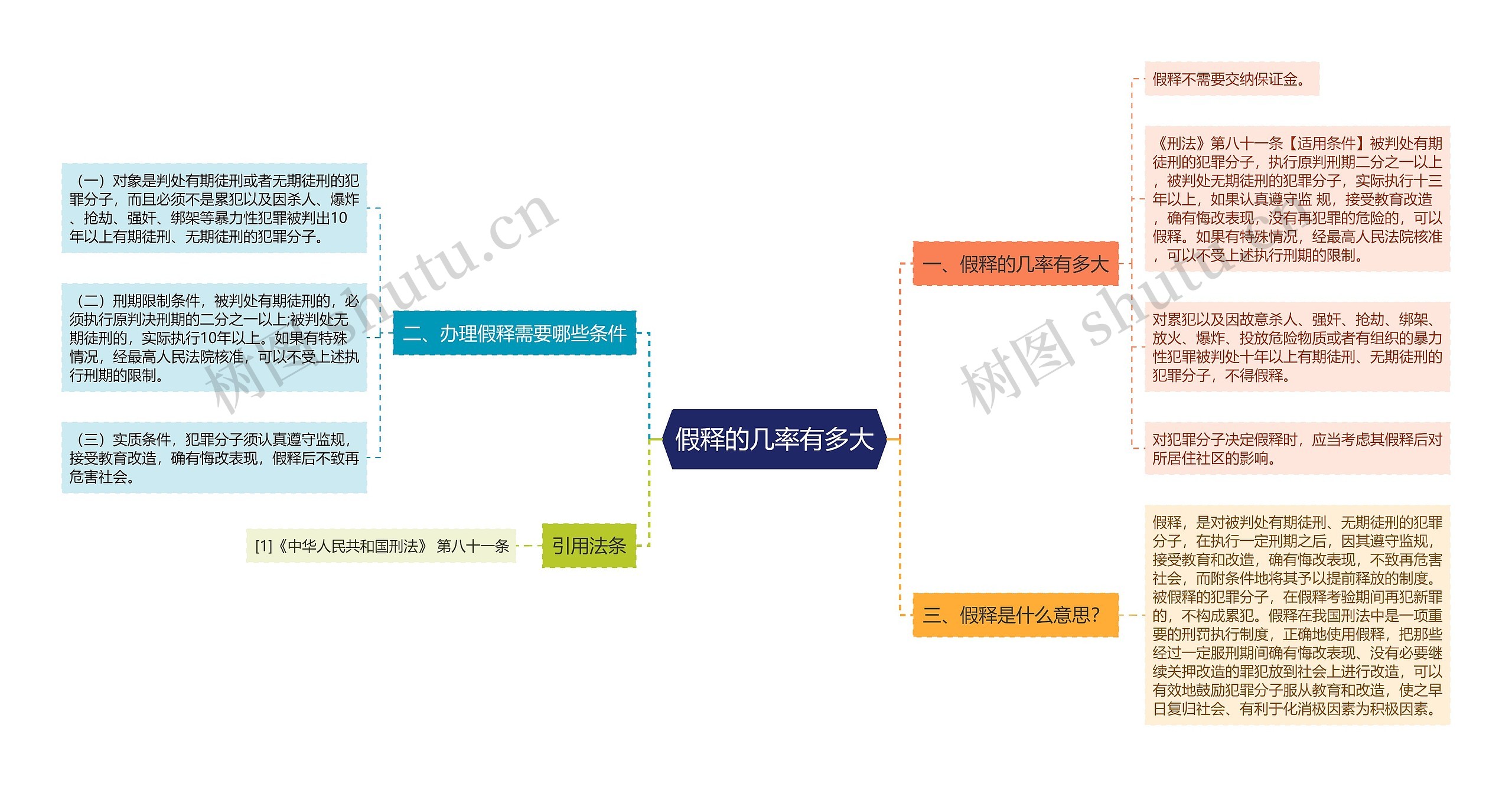 假释的几率有多大思维导图