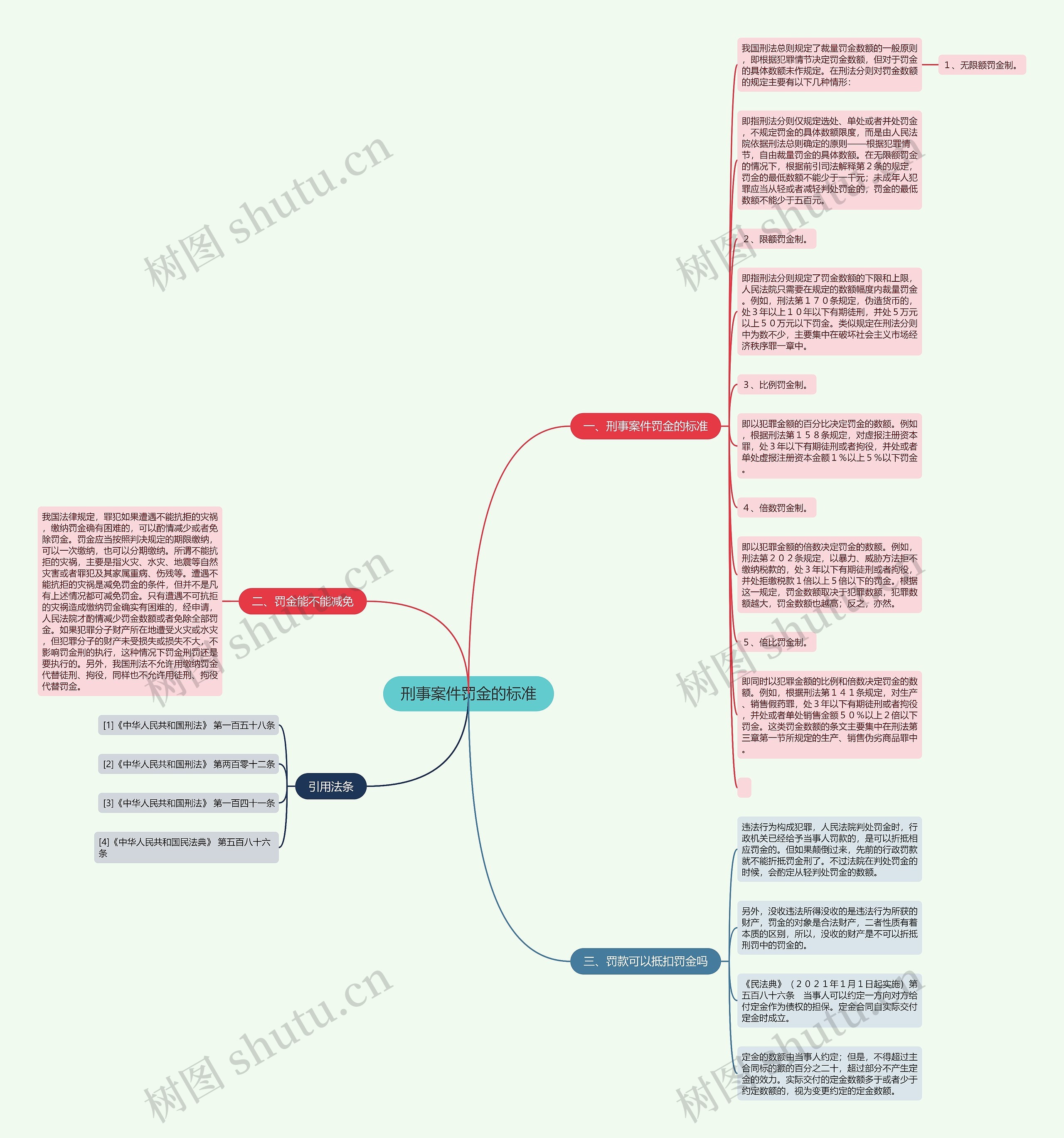 刑事案件罚金的标准思维导图