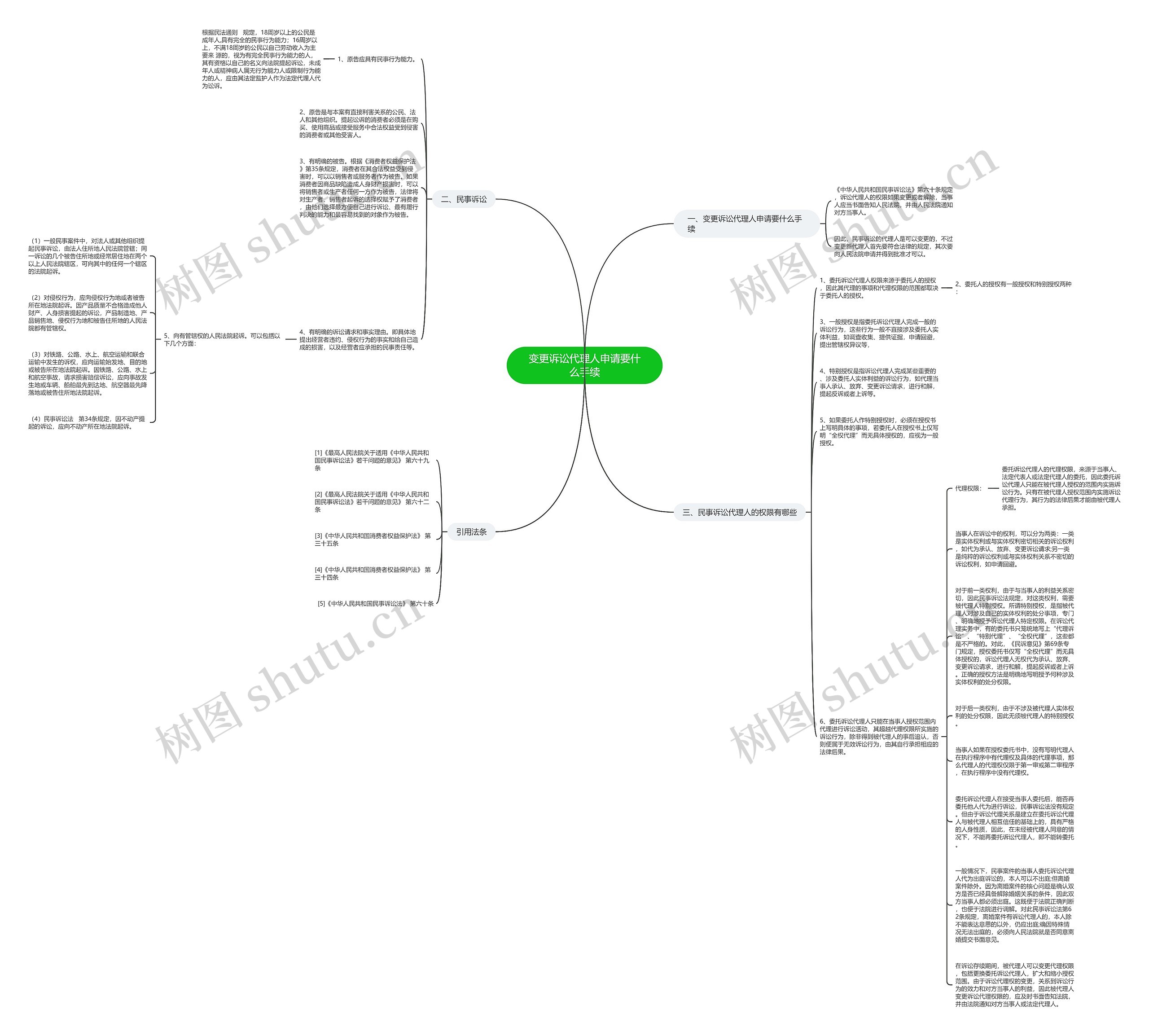 变更诉讼代理人申请要什么手续思维导图
