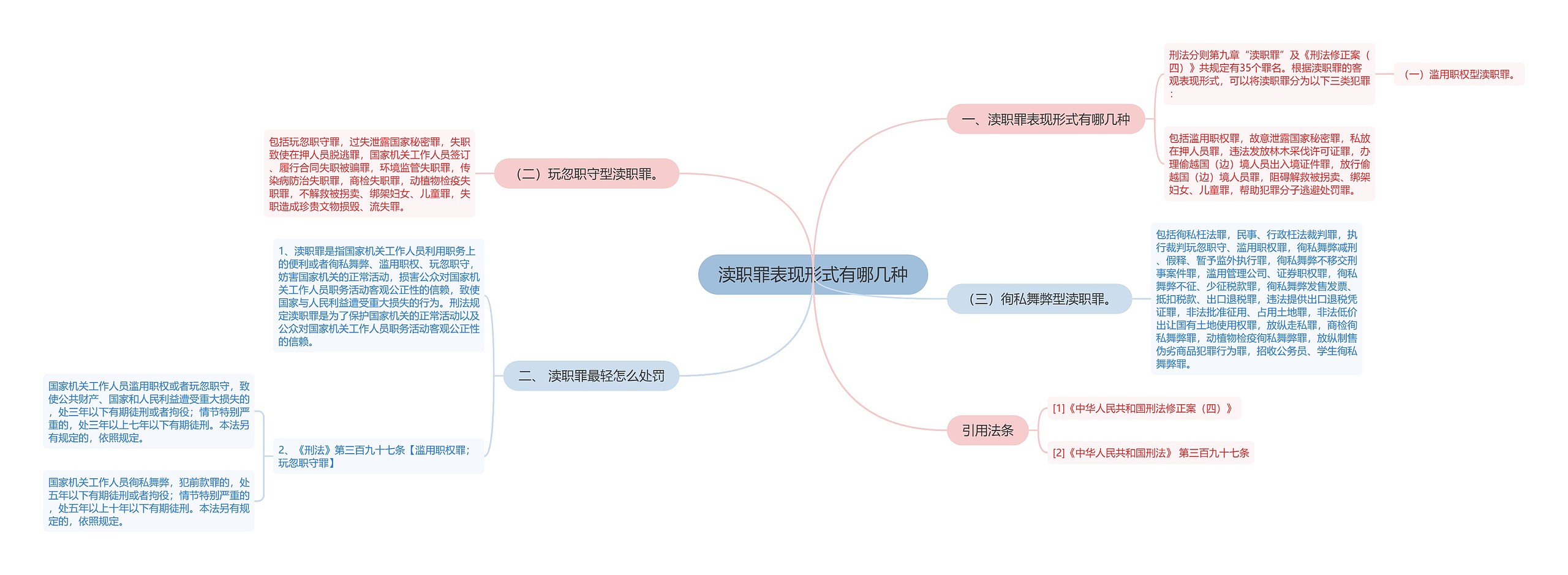 渎职罪表现形式有哪几种思维导图