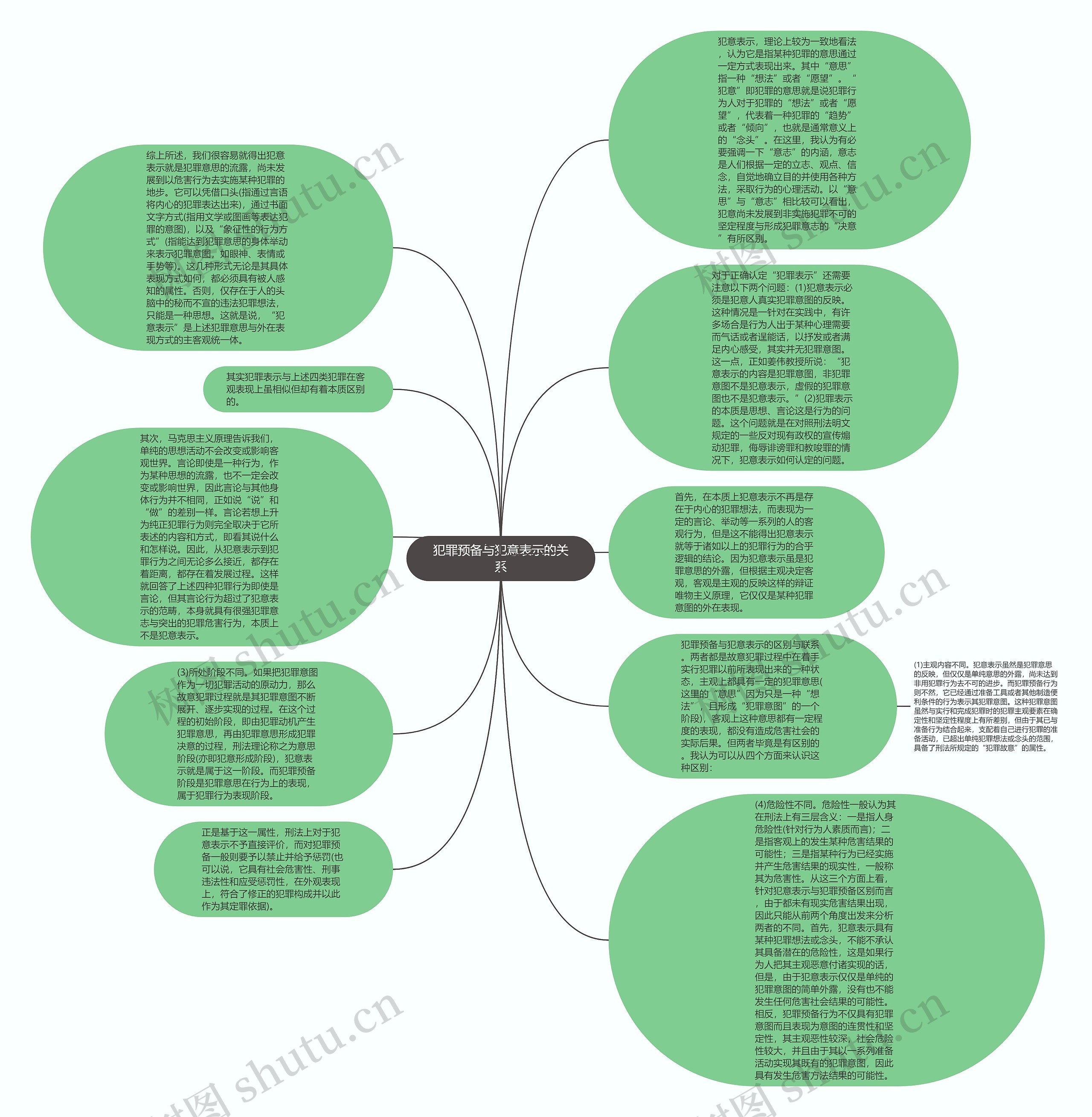 犯罪预备与犯意表示的关系思维导图
