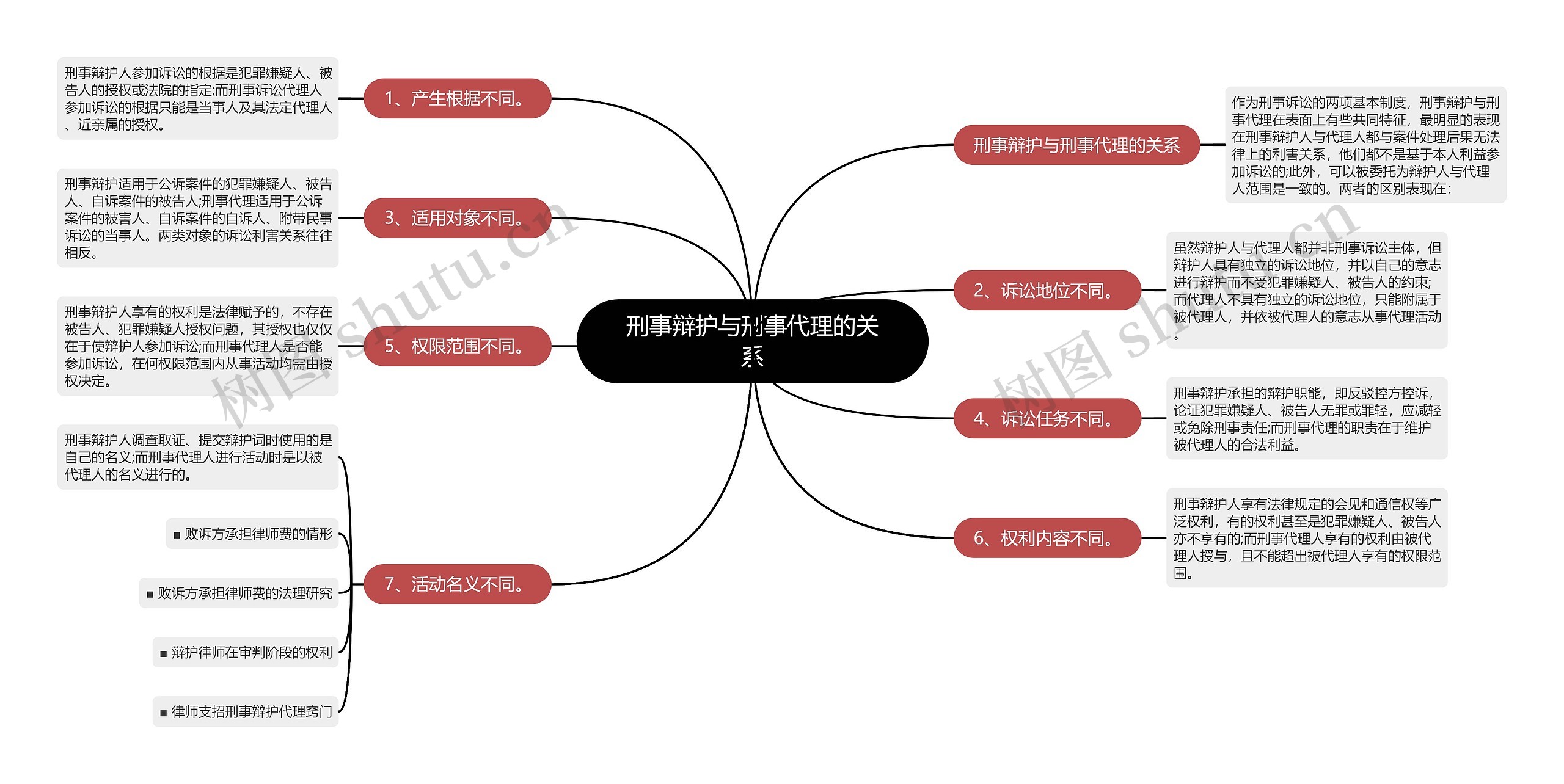 刑事辩护与刑事代理的关系