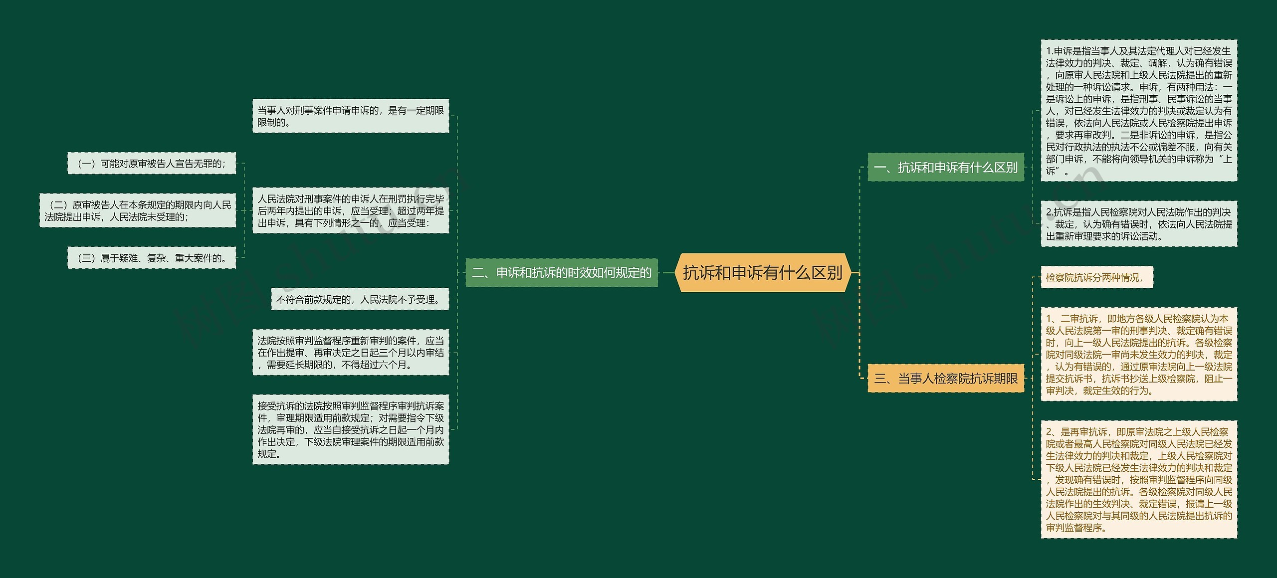 抗诉和申诉有什么区别思维导图