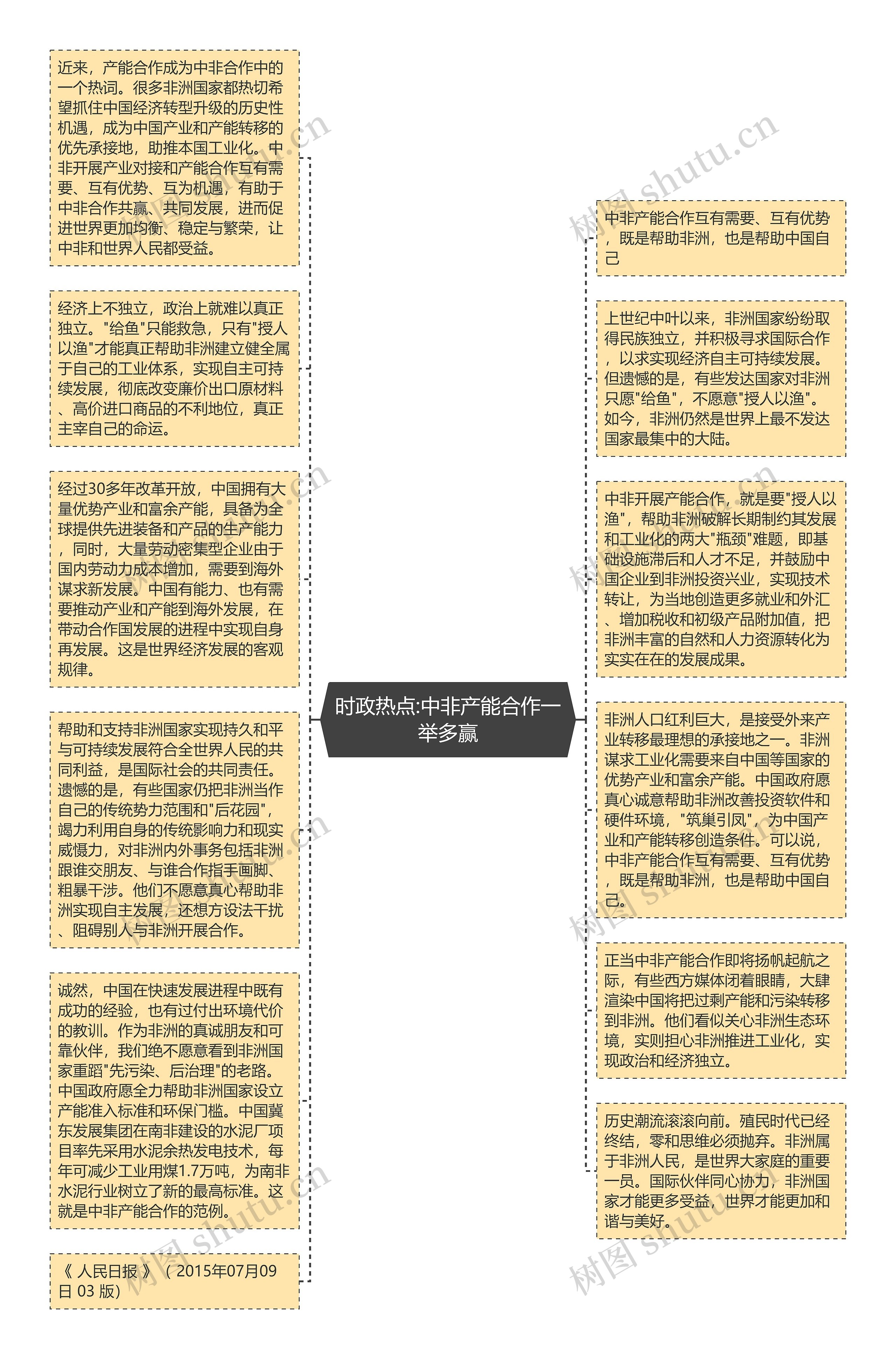 时政热点:中非产能合作一举多赢思维导图