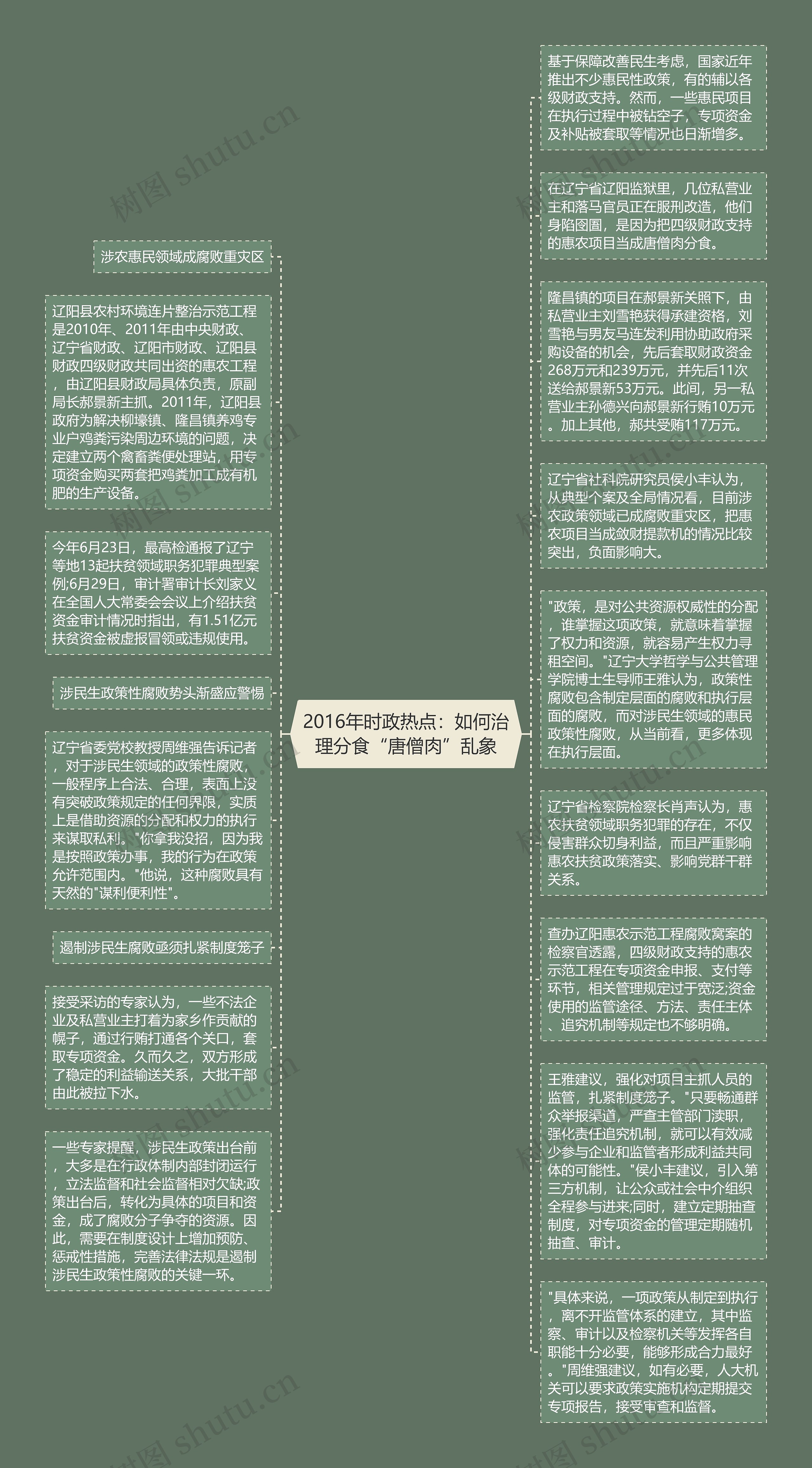 2016年时政热点：如何治理分食“唐僧肉”乱象思维导图