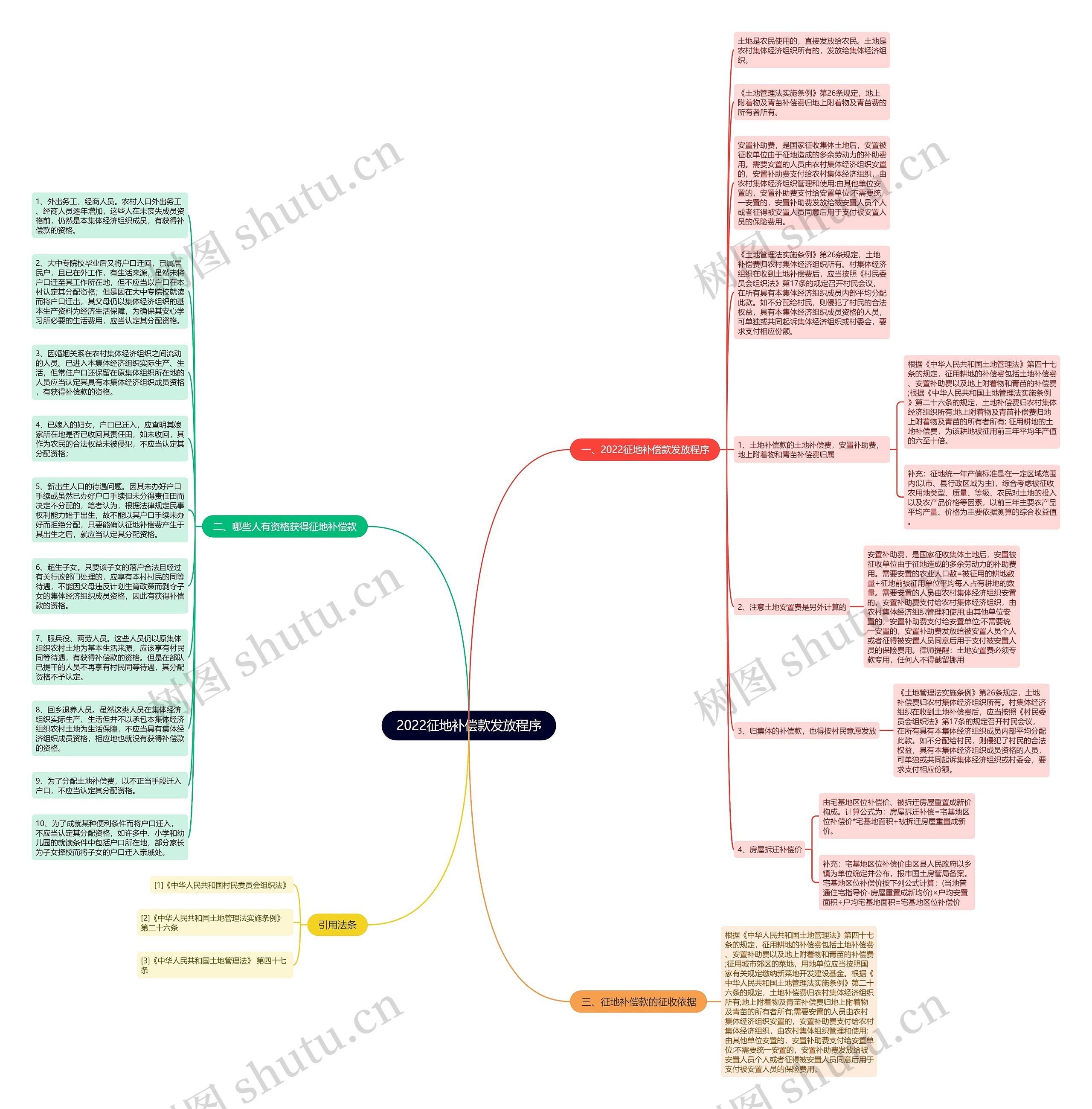 2022征地补偿款发放程序思维导图