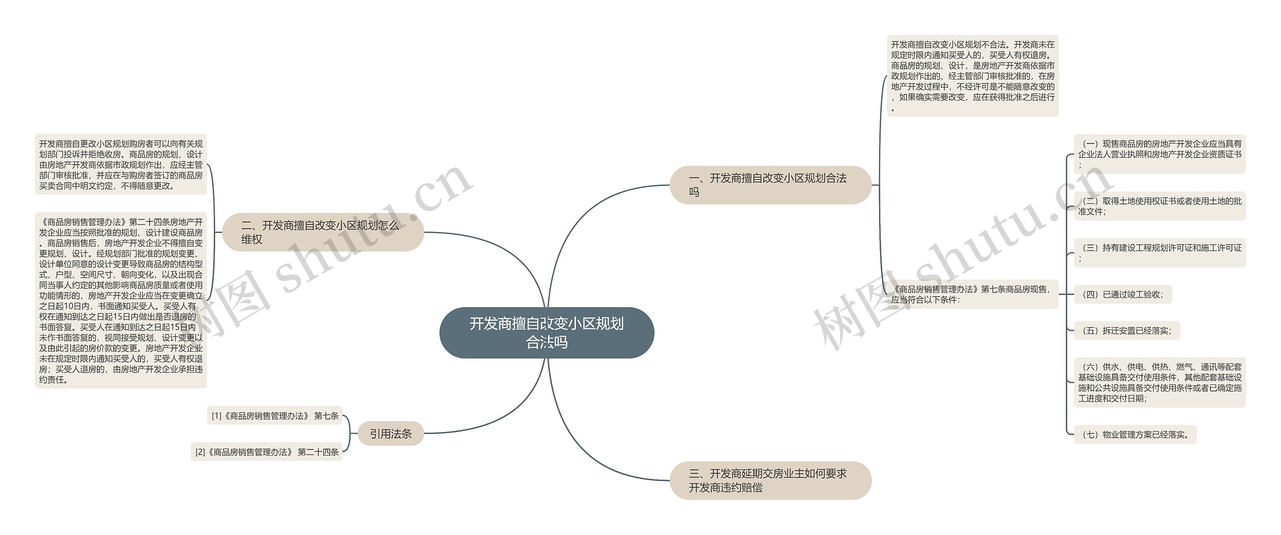 开发商擅自改变小区规划合法吗思维导图