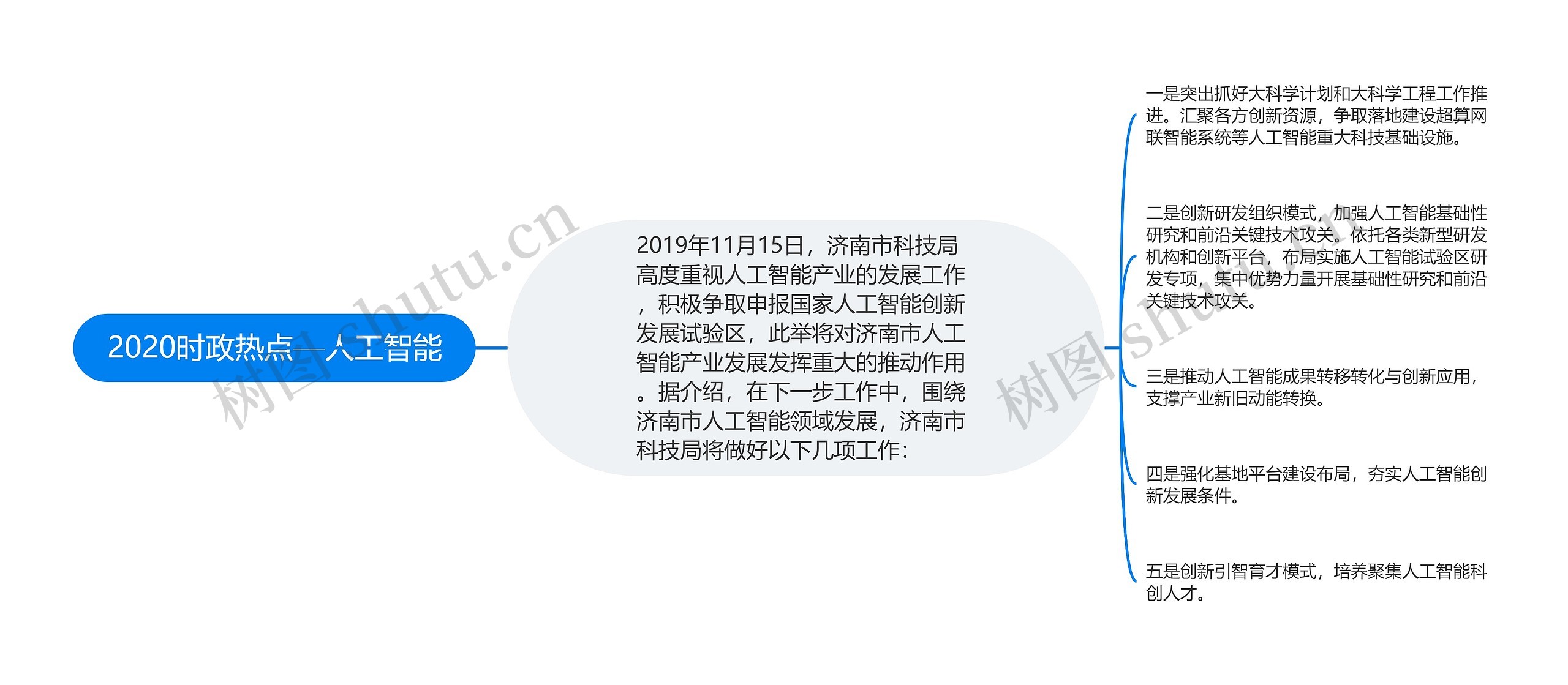 2020时政热点—人工智能思维导图