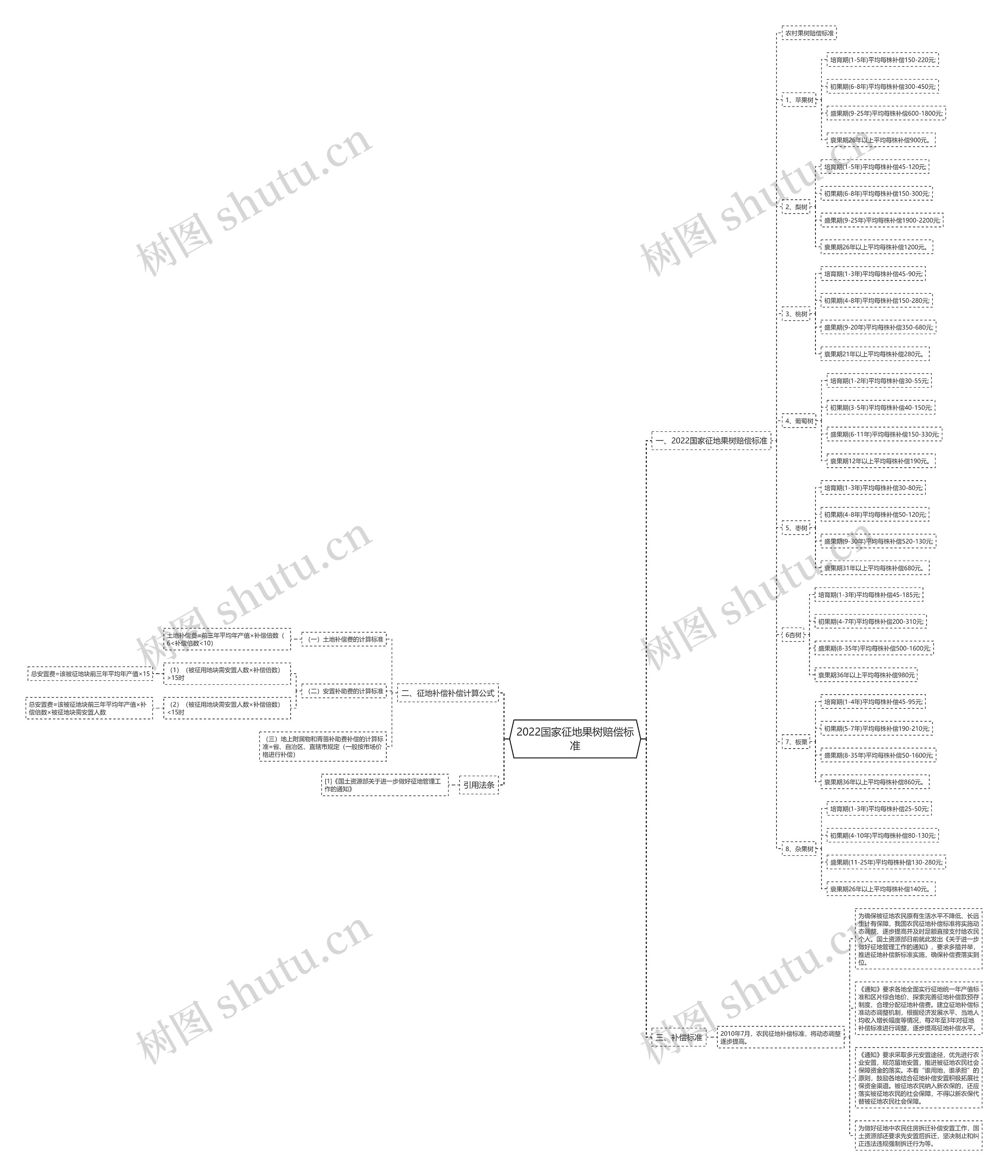 2022国家征地果树赔偿标准思维导图