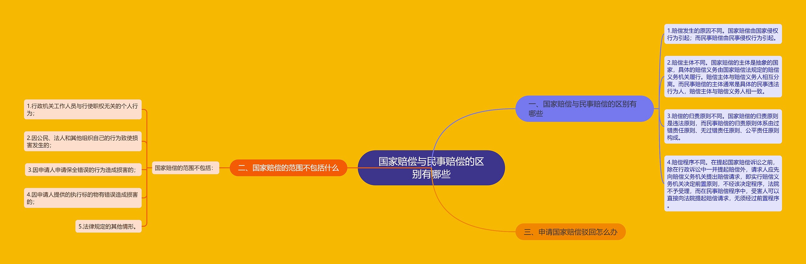 国家赔偿与民事赔偿的区别有哪些思维导图