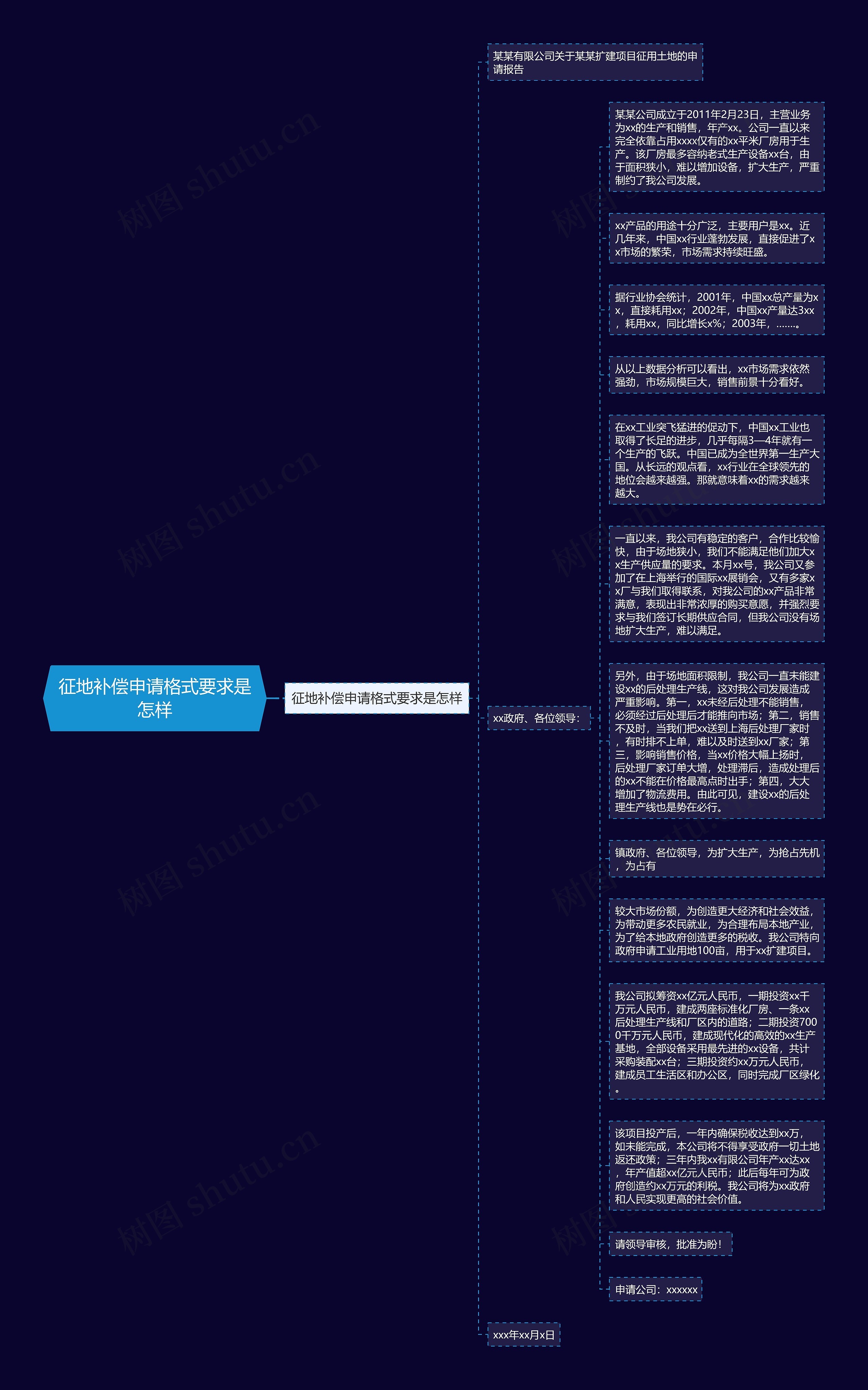 征地补偿申请格式要求是怎样思维导图